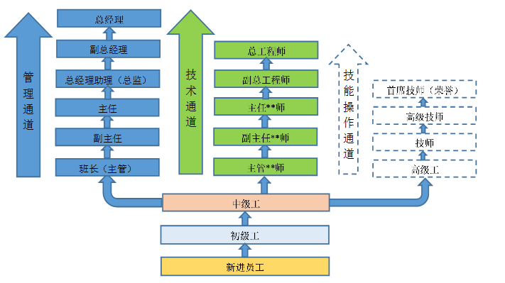 职业发展通道(career plan)