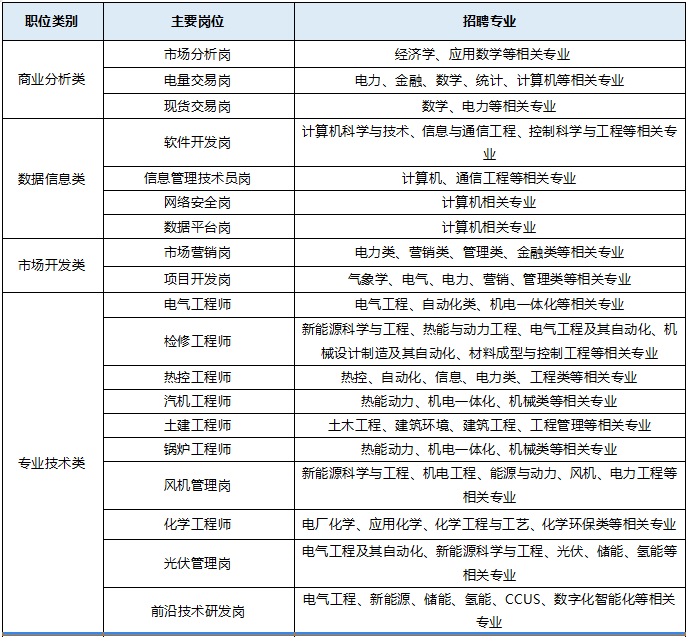 <table> <tr><td>职位类别</td> <td>主要岗位</td> <td>招聘专业</td> </tr> <tr><td rowspan="3">商业分析类</td> <td>市场分析岗</td> <td>经济学、应用数学等相关专业</td> </tr> <tr><td>电量交易岗</td> <td>电力、金融、数学、统计、计算机等相关专业</td> </tr> <tr><td>现货交易岗</td> <td>数学、电力等相关专业</td> </tr> <tr><td rowspan="4">数据信息类</td> <td>软件开发岗</td> <td>计算机科学与技术、信息与通信工程、控制科学与工程等相关专业</td> </tr> <tr><td>信息管理技术员岗</td> <td>计算机、通信工程等相关专业</td> </tr> <tr><td>网络安全岗</td> <td>计算机相关专业</td> </tr> <tr><td>数据平台岗</td> <td>计算机相关专业</td> </tr> <tr><td rowspan="2">市场开发类</td> <td>市场营销岗</td> <td>电力类、营销类、管理类、金融类等相关专业</td> </tr> <tr><td>项目开发岗</td> <td>气象学、电气、电力、营销、管理类等相关专业</td> </tr> <tr><td rowspan="10">专业技术类</td> <td>电气工程师</td> <td>电气工程、自动化类、机电一体化等相关专业</td> </tr> <tr><td>检修工程师</td> <td>新能源科学与工程、热能与动力工程、电气工程及其自动化、机械设计制造及其自动化、材料成型与控制工程等相关专业</td> </tr> <tr><td>热控工程师</td> <td>热控、自动化、信息电力类、工程类等相关专业</td> </tr> <tr><td>汽机工程师</td> <td>热能动力、机电一体化、机械类等相关专业</td> </tr> <tr><td>土建工程师</td> <td>土木工程、建筑环境、建筑工程、工程管理等相关专业</td> </tr> <tr><td>锅炉工程师</td> <td>热能动力、机电一体化、机械类等相关专业</td> </tr> <tr><td>风机管理岗</td> <td>新能源科学与工程、机电工程、能源与动力、风机、电力工程等相关专业</td> </tr> <tr><td>化学工程师</td> <td>电厂化学、应用化学、化学工程与工艺、化学环保类等相关专业</td> </tr> <tr><td>光伏管理岗</td> <td>电气工程及其自动化、新能源科学与工程、光伏、储能、氢能等相关专业</td> </tr> <tr><td>前沿技术研发岗</td> <td>)电气工程、新能源、储能、氢能、CCUS、数字化智能化等相关专业</td> </tr> </table>