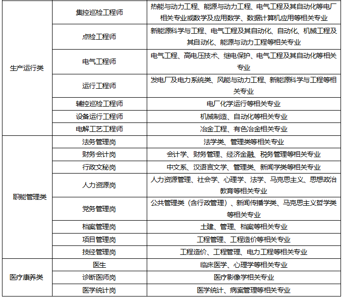 <table> <tr><td rowspan="7">生产运行类</td> <td>集控巡检I程师</td> <td>热能与动力工程能源与动力工程电气工程及其自动化等电厂相关专业或数学及应用数学、数据计算机应用等相关专业</td> </tr> <tr><td>点检工程师</td> <td>新能源科学与工程、电气工程及其自动化自动化机械工程及其自动化、能源与动力工程等相关专业</td> </tr> <tr><td>电气工程师</td> <td>电气工程、电压技术继电保护、电气工程及其自动化等相关专业</td> </tr> <tr><td>运行工程师</td> <td>发电厂及电力系统类风能与动力工程新能源科学与工程等相关专业</td> </tr> <tr><td>辅控巡检I程师</td> <td>电厂化学运行等相关专业</td> </tr> <tr><td>设备运行I程师</td> <td>机械制造、自动化等相关专业</td> </tr> <tr><td>电解_ I艺工程师</td> <td>冶金工程、有色冶金相关专业</td> </tr> <tr><td rowspan="8">职能管理类</td> <td>法务管理岗</td> <td>法学类管理类等相关专业</td> </tr> <tr><td>财务会计岗</td> <td>会计学、财务管理、经济金融、税务管理等相关专业</td> </tr> <tr><td>行政文秘岗</td> <td>中文系汉语言文学、管理类、新闻学类等相关专业</td> </tr> <tr><td>人力资源岗</td> <td>力资源管理、社会学、心理学、法学、克思主义思想政治教育等相关专业</td> </tr> <tr><td>党务管理岗</td> <td>公共管理类(含行政管理)、新闻传播学类、驰思主义哲学类等相关专业</td> </tr> <tr><td>档案管理岗</td> <td>土建、管理档案等相关专业</td> </tr> <tr><td>项目管理岗</td> <td>I程管理、工程造价等相关专业</td> </tr> <tr><td>技经管理岗</td> <td>工程造价、工程管理、电力工程等相关专业</td> </tr> <tr><td rowspan="3">医疗康养类</td> <td>医生</td> <td>临床医学、心理学等相关专业</td> </tr> <tr><td>诊断医师岗</td> <td>医疗影像学相关专业</td> </tr> <tr><td>医学统计岗</td> <td>医学统计、病案管理等相关专业</td> </tr> </table>