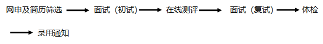 <p>网申及简历筛选一<br/>→录通知</p> <p>面试(初试)</p> <p>+<br/>，在线测评</p> <p>→面试(复试)体检</p>
