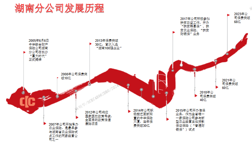 <p>湖南分公司发展历程</p> <p>2005<br/>年6<br/>月</p> <p>阳产密</p> <p>中华联<br/>财渗</p> <p>保险</p> <p>公司</p> <p>分<br/>分室<br/>长代</p> <p>正式构<br/> </p> <p>2013年保费突破<br/>30亿，首次入选<br/>“湖南100强企业</p> <p>2017年公司积极参加<br/>扶贫攻坚工作，开办<br/>“扶贫特惠保”、<br/>、扶<br/>盆财<br/>农光保险<br/>“扶贫</p> <p>保<br/>”业务</p> <p>2023年公<br/>司保费突破<br/>68亿</p> <p>2008年公司保费突</p> <p>破10亿</p> <p>明华/8CEC4B962DB0/202</p> <p>2012年公司响应<br/>国家医改政策号线<br/>全面启动政策性健</p> <p>2007年公司开始承办</p> <p>康险项目</p> <p>农业保险，是最早参</p> <p>与湖离省农业保险试</p> <p>高<br/>作的两家经营公</p> <p>2014年公司职<br/>场搬迁至新购<br/>置的中华保<br/>险<br/>大厦，当年保<br/>费突破30亿</p> <p>2018年公<br/>司保费突破<br/>40亿</p> <p>2021年公<br/>司保费突破<br/>60亿</p> <p>2015年公司开办信保<br/>业务，作为全<br/>省<br/>唯一</p> <p>家农证采<br/>公<br/>司参与新</p> <p>生保银<br/>营<br/>主体贷款</p> <p>保<br/>(“普通財<br/>险)</p> <p>试点</p>
