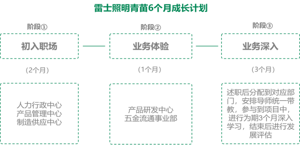 <p>雷士照明青苗6个月成长计划</p> <p>阶段①阶段②阶段③</p> <p>初入职场业务体验业务深入</p> <p>(2个月)(1个月)(3个月)</p> <p>述职后分配到对应部</p> <p>门,安排导师统一带</p> <p>人力行政中心</p> <p>产品管理中心产品研发中心教,参与到项目中, </p> <p>制造供应中心五金流通事业部进行为期3个月深入</p> <p>学习,结束后进行发</p> <p>展评估</p>