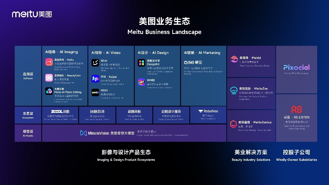 <p>meltu美图</p> <p>美图业务生态<br/>Meitu Business Landscape</p> <p>应用层<br/>sown</p> <p>Al图像.Al lmaging</p> <p>Al视频 .AlVideo</p> <p>A设计. Al Design</p> <p>羊Mait</p> <p>义全的浆</p> <p>Wink</p> <p>他汽了一样收灯5</p> <p>Ed t1es thcE</p> <p>美相机.Beautycam<br/>托人专业</p> <p>阳云</p> <p>Meitu AI Photo Editing<br/>方业图放件<br/>2<br/>81121 5</p> <p>.Ko</p> <p> </p> <p>13作795<br/> eH<br/>MK</p> <p>K</p> <p>我用效远</p> <p>美设计</p> <p>DesignKit</p> <p>电商人必备的设计工<br/> <br/>woxmm0e<br/>WHE6</p> <p>A成</p> <p>Al营销.Al Marketing</p> <p>IMI奇觅</p> <p>路设广制打与我级平会</p> <p>Im48wtkm:cd.8</p> <p>生态层<br/>EcoSystan</p> <p><OL站<br/>4国领先的视创</p> <p>站酷海洛<br/>商我欢平</p> <p>站酷共创</p> <p>站酷设计服多<br/>端设3务平</p> <p> RoboNeo<br/>动月<br/>4.5</p> <p>模型层<br/>A Mode</p> <p> Miraclevision 美图奇想大模型<br/>懂美学的大模</p> <p>ge</p> <p>美得得.Meidd<br/> </p> <p>M3se 55gngi:Pegig Easen</p> <p>Pixoaial<br/>683.Alcc5r</p> <p>关图宜肤.MeituEve<br/>以科学接中小的实不后<br/>Psothe5n1Tay<br/>S</p> <p>关图魔镜·MeituGenius<br/>信美，更你</p> <p>68783</p> <p>OG<br/>深·RSLISTEN<br/>电南与:595<br/>Ea9Ee EceeT</p> <p> <br/>63.8</p> <p>影像与设计产品生态<br/>Imaging & Design<br/>Product Ecosvstems</p> <p>美业解决方案</p> <p>控股子公司</p> <p>Beauty Industry Solutions Wholly-Owned Subsidiarles</p>
