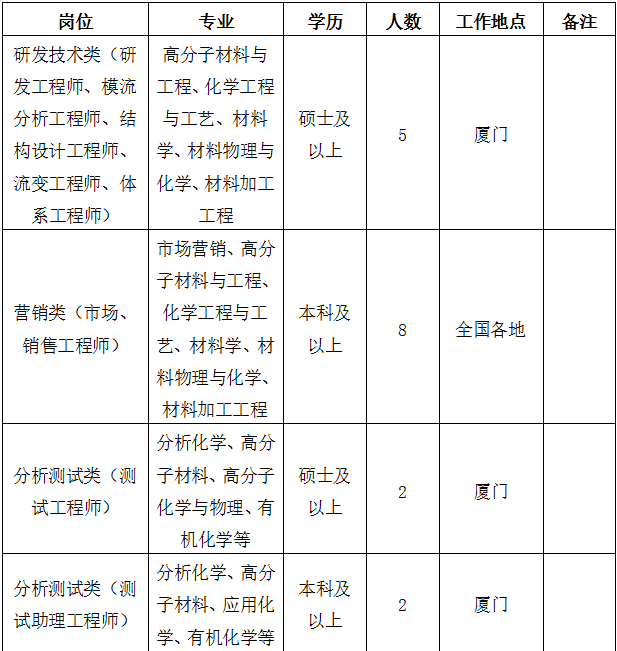 专场招聘会金旸厦门新材料科技有限公司