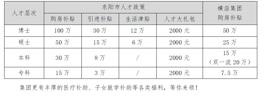 <table> <tr><td rowspan="2">人才层次</td> <td colspan="4">东阳市人才政策</td> <td rowspan="2">横店集团购房补贴</td> </tr> <tr><td>购房补贴</td> <td>引进补贴</td> <td>生活津贴</td> <td>人才大礼包</td> </tr> <tr><td>博士</td> <td>100万</td> <td>30万</td> <td>12万</td> <td>2000元</td> <td>50万</td> </tr> <tr><td>硕士</td> <td>50万</td> <td>15万</td> <td>6万</td> <td>2000元</td> <td>25万</td> </tr> <tr><td>本科</td> <td>30万</td> <td>8万</td> <td>/</td> <td>2000元</td> <td>15万(双一流20万)</td> </tr> <tr><td>专科</td> <td>15万</td> <td>3万</td> <td>/</td> <td>2000元</td> <td>7.5万</td> </tr> <tr><td colspan="6">集团更有丰厚的医疗补助、子女就学补助等各类福利,等你来领!</td> </tr> </table>
