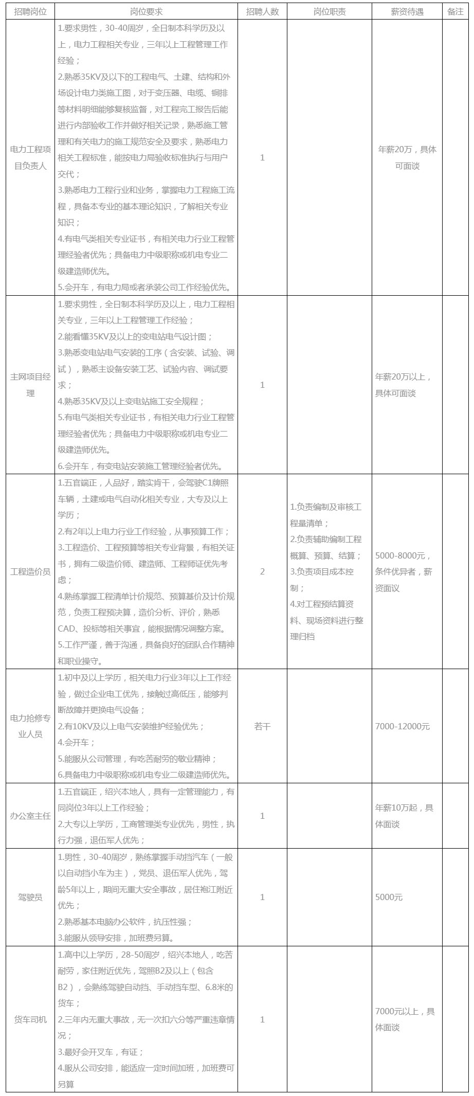 <p>招聘岗位</p> <p>岗位要求</p> <p>1.要求男性，30-40周岁，全日制本科学历及以<br/>上，电力工程相关专业，三年以上工程管理工作<br/>经验;</p> <p>2.熟悉35KV及以下的工程电气、土建、结构和外<br/>场设计电力类施工图，对于变压器、电缆、铜排<br/>等材料明细能够复核监督，对工程完工报告后能<br/>进行内部验收工作并做好相关记录，熟悉施工管<br/>理和有关电力的施工规范安全及要求，熟悉电力</p> <p>电力工程项</p> <p>相关工程标准，能按电力局验收标准执行与用户</p> <p>目负责人</p> <p>交代:</p> <p>3.熟悉电力工程行业和业务，掌握电力工程施工流<br/>程，具备本专业的基本理论知识，了解相关专业<br/>知识</p> <p>4.有电气类相关专业证书，有相关电力行业工程管<br/>理经验者优先;具备电力中级职称或机电专业二<br/>级建造师优先，</p> <p>5.会开车，有电力局或者承装公司工作经验优先。<br/>1.要求男性，全日制本科学历及以上，电力工程相<br/>关专业，三年以上工程管理工作经验;</p> <p>2.能看懂35KV及以上的变电站电气设计图</p> <p>3.熟悉变电站电气安装的工序(含安装、试验、调<br/>试)，熟悉主设备安装工艺、试验内容、调试要</p> <p>主网项目经</p> <p>求;</p> <p>理</p> <p>4.熟悉35KV及以上变电站施工安全规程</p> <p>5.有电气类相关专业证书，有相关电力行业工程管<br/>理经验者优先;具备电力中级职称或机电专业二<br/>级建造师优先。</p> <p>6.会开车，有变电站安装施工管理经验者优先<br/>1.五官端正，人品好，踏实肯干，会驾驶C1牌照<br/>车辆，土建或电气自动化相关专业，大专及以上<br/>学历</p> <p>2.有2年以上电力行业工作经验，从事预算工作;<br/>3.工程造价、工程预算等相关专业背景，有相关证</p> <p>工程造价员</p> <p>书，拥有二级造价师、建造师、工程师证优先考<br/>虑</p> <p>4.熟练掌握工程清单计价规范、预算基价及计价规<br/>范，负责工程预决算，造价分析、评价，熟悉<br/>CAD、投标等相关事宜，能根据情况调整方案<br/>5.工作严谨，善于沟通，具备良好的团队合作精神<br/>和职业操守</p> <p>1.初中及以上学历，相关电力行业3年以上工作经<br/>验，做过企业电工优先，接触过高低压，能够判</p> <p>电力抢修专</p> <p>断故障并更换电气设备;</p> <p>2.有10KV及以上电气安装维护经验优先;</p> <p>业人员</p> <p>4.会开车;</p> <p>5.能服从公司管理，有吃苦耐劳的敬业精神;<br/>6.具备电力中级职称或机电专业二级建造师优先。<br/>1.五官端正，绍兴本地人，具有一定管理能力，有<br/>同岗位3年以上工作经验</p> <p>办公室主任</p> <p>2.大专以上学历，工商管理类专业优先，男性，执<br/>行力强，退伍军人优先</p> <p>1.男性，30-40周岁，熟练掌握手动挡汽车(一般<br/>以自动挡小车为主)，党员、退伍军人优先，驾</p> <p>驾驶员</p> <p>龄5年以上，期间无重大安全事故，居住袍江附近<br/>优先;</p> <p>2.熟悉基本电脑办公软件，抗压性强;</p> <p>3.能服从领导安排，加班费另算</p> <p>1.高中以上学历,28-50周岁,绍兴本地人,吃苦<br/>耐劳，家住附近优先，驾照B2及以上(包含</p> <p>B2)，会熟练驾驶自动挡、手动挡车型、6.8米的<br/>货车;</p> <p>货车司机2.三年内无重大事故，无一次扣六分等严重违章情</p> <p>况;</p> <p>3.最好会开叉车，有证;</p> <p>4.服从公司安排，能适应一定时间加班，加班费可<br/>另算</p> <p>招聘人数</p> <p>岗位职责</p> <p>薪资待遇</p> <p>备注</p> <p>1</p> <p>年薪20万,具体<br/>可面谈</p> <p>年薪20万以上，<br/>具体可面谈</p> <p>2</p> <p>1.负责编制及审核工</p> <p>程量清单;</p> <p>2.负责辅助编制工程</p> <p>概算、预算、结算;5000-8000元，<br/>3.负责项目成本控</p> <p>条件优异者，薪</p> <p>制;</p> <p>资面议</p> <p>4.对工程预结算资</p> <p>料、现场资料进行整</p> <p>理归档</p> <p>若干</p> <p>7000-12000元</p> <p>1</p> <p>年薪10万起，具<br/>体面谈</p> <p>1</p> <p>5000元</p> <p>7000元以上,具<br/>体面谈</p>