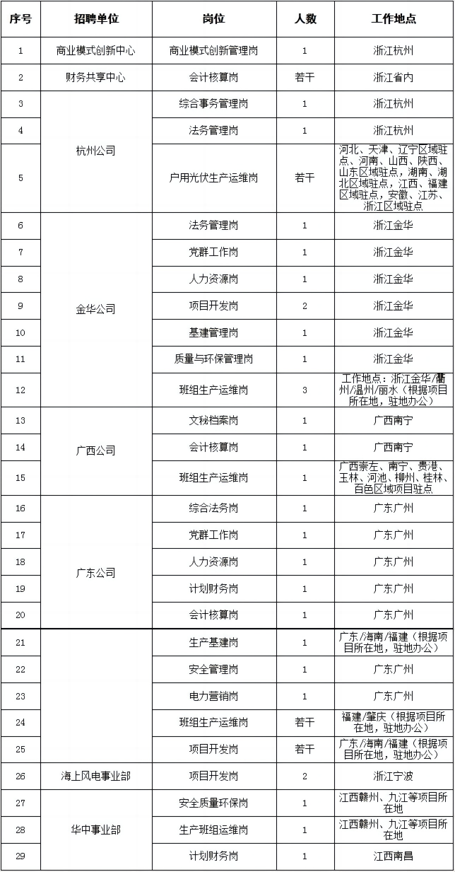 <table> <tr><td>序号</td> <td>招聘单位</td> <td>岗位</td> <td>人数</td> <td>工作地点</td> </tr> <tr><td>1</td> <td>商业模式创新中心</td> <td>商业模式创新管理岗</td> <td>1</td> <td>浙江杭州</td> </tr> <tr><td>2</td> <td>财务共享中心</td> <td>会计核算岗</td> <td>若干</td> <td>浙江省内</td> </tr> <tr><td>3</td> <td rowspan="3">杭州公司</td> <td>综合事务管理岗</td> <td>1</td> <td>浙江杭州</td> </tr> <tr><td>4</td> <td>法务管理岗</td> <td>1</td> <td>浙江杭州</td> </tr> <tr><td>5</td> <td>户用光伏生产运维岗</td> <td>I若干</td> <td>河北、天津、辽宁区域驻点、河南、山西、陕西、山东区域驻点,湖南、湖北区域驻点,江西、福建区域驻点,安徽、江苏、浙江区域驻点</td> </tr> <tr><td>6</td> <td rowspan="7">金华公司</td> <td>法务管理岗</td> <td>1</td> <td>浙江金华</td> </tr> <tr><td>7</td> <td>党群工作岗</td> <td>1</td> <td>浙江金华</td> </tr> <tr><td>8</td> <td>人力资源岗</td> <td>1</td> <td>浙江金华</td> </tr> <tr><td>9</td> <td>项目开发岗</td> <td>2</td> <td>浙江金华</td> </tr> <tr><td>10</td> <td>基建管理岗</td> <td>1</td> <td>浙江金华</td> </tr> <tr><td>11</td> <td>质量与环保管理岗</td> <td>1</td> <td>浙江金华</td> </tr> <tr><td>12</td> <td>班组生产运维岗</td> <td>3</td> <td>工作地点:浙江金华/衢州/温州丽水(根据项目所在地,驻地办公)</td> </tr> <tr><td>13</td> <td rowspan="3">广西公司</td> <td>文秘档案岗</td> <td>1</td> <td>广西南宁</td> </tr> <tr><td>14</td> <td>会计核算岗</td> <td>1</td> <td>广西南宁</td> </tr> <tr><td>15</td> <td>班组生产运维岗</td> <td>1</td> <td>广西素左、南宁、贵港、玉林、河池、柳州、桂林、百色区域项目驻点</td> </tr> <tr><td>16</td> <td rowspan="5">广东公司</td> <td>综合法务岗</td> <td>1</td> <td>广东广州</td> </tr> <tr><td>17</td> <td>党群工作岗</td> <td>1</td> <td>广东广州</td> </tr> <tr><td>18</td> <td>人力资源岗</td> <td>1</td> <td>广东广州</td> </tr> <tr><td>19</td> <td>计划财务岗</td> <td>1</td> <td>广东广州</td> </tr> <tr><td>20</td> <td>会计核算岗</td> <td>1</td> <td>广东广州</td> </tr> <tr><td>21</td> <td rowspan="5"></td> <td>生产基建岗</td> <td>1</td> <td>广东/海南/福建(根据项目所在地,驻地办公)</td> </tr> <tr><td>22</td> <td>安全管理岗</td> <td>1</td> <td>广东广州</td> </tr> <tr><td>23</td> <td>电力营销岗</td> <td>1</td> <td>广东广州</td> </tr> <tr><td>24</td> <td>班组生产运维岗</td> <td>若干</td> <td>福建/肇庆(根据项目所在地,驻地办公)</td> </tr> <tr><td>25</td> <td>项目开发岗</td> <td>若干</td> <td>广东/海南/福建(根据项目所在地,驻地办公)</td> </tr> <tr><td>26</td> <td>海上风电事业部</td> <td>项目开发岗</td> <td>2</td> <td>浙江宁波</td> </tr> <tr><td>27</td> <td rowspan="3">华中事业部</td> <td>安全质量环保岗</td> <td>1</td> <td>江西赣州、九江等项目所I在地</td> </tr> <tr><td>28</td> <td>生产班组运维岗</td> <td>1</td> <td>江西赣州、九江等项目所I在地</td> </tr> <tr><td>29</td> <td>计划财务岗</td> <td>1</td> <td>江西南昌</td> </tr> </table>