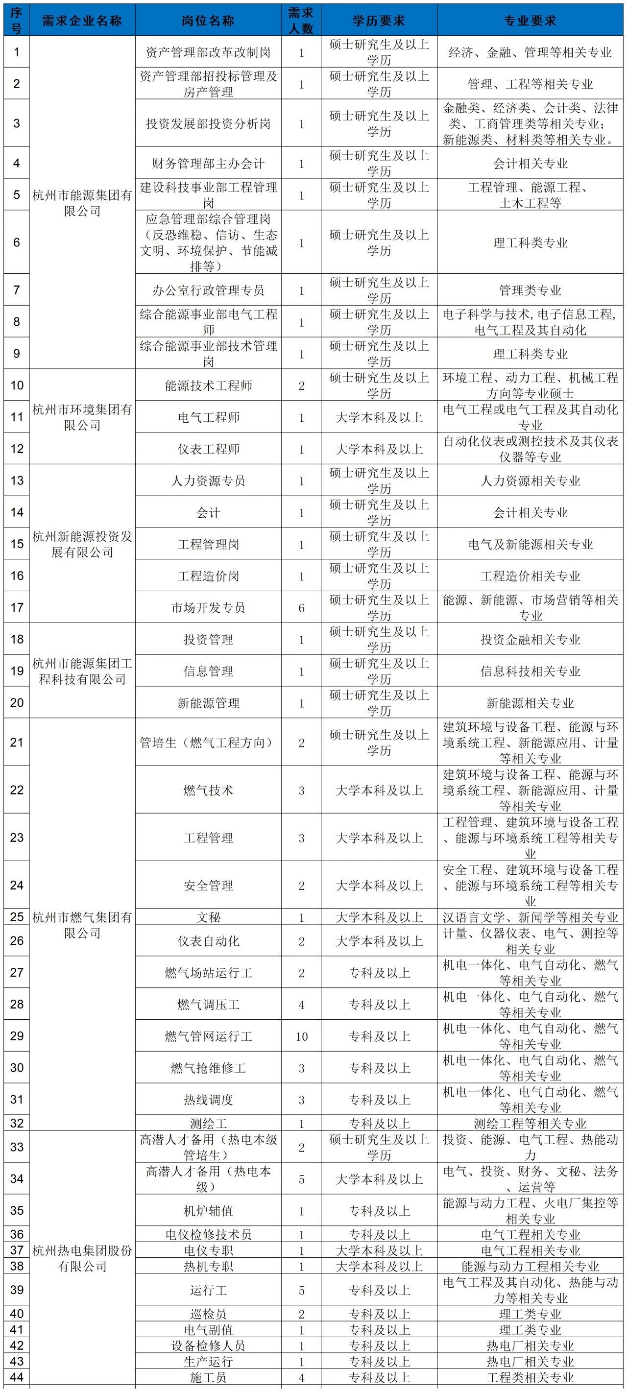<p>序</p> <p>号</p> <p>2</p> <p>需求企业名称</p> <p>岗位名称</p> <p>需求</p> <p>人教</p> <p>资产管理部改革改制岗<br/>资产管理部招投标管理及</p> <p>房产管理</p> <p>3</p> <p>投资发展部投资分析岗</p> <p>4</p> <p>财务管理部主办会计</p> <p>5</p> <p>杭州市能源集团有<br/>建设科技事业部工程管理</p> <p>岗</p> <p>限公司</p> <p>应急管理部综合管理岗</p> <p>6</p> <p>(反恐维稳、信访、生态<br/>文明、环境保护、节能减</p> <p>排等</p> <p>7</p> <p>办公室行政管理专员</p> <p>8</p> <p>综合能源事业部电气工程</p> <p>师</p> <p>9</p> <p>综合能源事业部技术管理</p> <p>岗</p> <p>10</p> <p>能源技术工程师</p> <p>11|杭州市环境集团有</p> <p>电气工程师</p> <p>限公司</p> <p>12</p> <p>仪表工程师</p> <p>1</p> <p>1</p> <p>1</p> <p>1</p> <p>2</p> <p>1</p> <p>1</p> <p>13</p> <p>人力资源专员</p> <p>1</p> <p>14</p> <p>15<br/>杭州新能源投资发</p> <p>展有限公司</p> <p>16</p> <p>会计<br/>工程管理岗<br/>工程造价岗</p> <p>1</p> <p>1</p> <p>1</p> <p>17</p> <p>市场开发专员</p> <p>6</p> <p>18</p> <p>杭州市能源集团工<br/>1g</p> <p>程科技有限公司<br/>20</p> <p>投资管理<br/>信息管理<br/>新能源管理</p> <p>1</p> <p>1</p> <p>1</p> <p>21</p> <p>管培生(燃气工程方向)</p> <p>2</p> <p>22</p> <p>燃气技术</p> <p>3</p> <p>23</p> <p>工程管理</p> <p>3</p> <p>学历要求</p> <p>硕士研究生及以上</p> <p>学历</p> <p>硕士研究生及以上</p> <p>学历</p> <p>硕士研究生及以上</p> <p>学历</p> <p>硕士研究生及以上</p> <p>学历</p> <p>硕士研究生及以上</p> <p>学历</p> <p>专业要求</p> <p>经济、金融、管理等相关专业</p> <p>管理、工程等相关专业<br/>金融类、经济类、会计类、法律<br/>类、工商管理类等相关专业;<br/>新能源类、材料类等相关专业。</p> <p>会计相关专业</p> <p>工程管理、能源工程、<br/>土木工程等</p> <p>硕士研究生及以上</p> <p>学历</p> <p>理工科类专业</p> <p>硕士研究生及以上</p> <p>管理类专业</p> <p>学历</p> <p>硕士研究生及以上</p> <p>电子科学与技术,电子信息工程，</p> <p>学历</p> <p>电气工程及其自动化</p> <p>硕士研究生及以上</p> <p>理工科类专业</p> <p>学历</p> <p>硕士研究生及以上环境工程、动力工程、机械工程</p> <p>学历</p> <p>方向等专业硕士</p> <p>大学本科及以上</p> <p>电气工程或电气工程及其自动化</p> <p>专业</p> <p>大学本科及以上</p> <p>自动化仪表或测控技术及其仪表</p> <p>仪器等专业</p> <p>硕士研究生及以上</p> <p>人力资源相关专业</p> <p>学历</p> <p>硕士研究生及以上</p> <p>会计相关专业</p> <p>学历</p> <p>硕士研究生及以上</p> <p>电气及新能源相关专业</p> <p>学历</p> <p>硕士研究生及以上</p> <p>工程造价相关专业</p> <p>学历</p> <p>硕士研究生及以上能源、新能源、市场营销等相关</p> <p>学历</p> <p>专业</p> <p>硕士研究生及以上</p> <p>投资金融相关专业</p> <p>学历</p> <p>硕士研究生及以上</p> <p>信息科技相关专业</p> <p>学历</p> <p>硕士研究生及以上</p> <p>新能源相关专业</p> <p>学历</p> <p>硕士研究生及以上</p> <p>建筑环境与设备工程、能源与环</p> <p>学历</p> <p>境系统工程、新能源应用、计量</p> <p>等相关专业</p> <p>建筑环境与设备工程、能源与环</p> <p>大学本科及以上境系统工程、新能源应用、计量</p> <p>等相关专业</p> <p>工程管理、建筑环境与设备工程</p> <p>大学本科及以上、能源与环境系统工程等相关专</p> <p>24</p> <p>安全管理</p> <p>2</p> <p>25 杭州市燃气集团有<br/>26</p> <p>限公司</p> <p>文秘<br/>仪表自动化</p> <p>2</p> <p>27</p> <p>28</p> <p>29</p> <p>30</p> <p>燃气场站运行工<br/>燃气调压工<br/>燃气管网运行工<br/>燃气抢维修工</p> <p>2</p> <p>4</p> <p>10</p> <p>3</p> <p>31</p> <p>32</p> <p>33</p> <p>34</p> <p>热线调度</p> <p>测绘工</p> <p>高潜人才备用(热电本级</p> <p>管培生</p> <p>高潜人才备用(热电本</p> <p>级</p> <p>3</p> <p>2</p> <p>5</p> <p>35</p> <p>36</p> <p>37 |杭州热电集团股份<br/>38</p> <p>有限公司</p> <p>39</p> <p>40</p> <p>41</p> <p>42</p> <p>43</p> <p>44</p> <p>机炉辅值<br/>电仪检修技术员</p> <p>电仪专职<br/>热机专职<br/>运行工</p> <p>巡检员<br/>电气副值<br/>设备检修人员<br/>生产运行</p> <p>施工员</p> <p>1</p> <p>5</p> <p>2</p> <p>4</p> <p>安全工程、建筑环境与设备工程</p> <p>大学本科及以上</p> <p>、能源与环境系统工程等相关专</p> <p> </p> <p>大学本科及以上汉语言文学、新闻学等相关专业<br/>大学本科及以上<br/>计量、仪器仪表、电气、测控等</p> <p>相关专业</p> <p>专科及以上</p> <p>机电一体化、电气自动化、燃气</p> <p>等相关专业</p> <p>专科及以上</p> <p>机电一体化、电气自动化、燃气</p> <p>等相关专业</p> <p>专科及以上</p> <p>机电一体化、电气自动化、燃气</p> <p>等相关专业</p> <p>专科及以上</p> <p>机电一体化、电气自动化、燃气</p> <p>等相关专业</p> <p>专科及以上</p> <p>机电一体化、电气自动化、燃气</p> <p>等相关专业</p> <p>专科及以上</p> <p>测绘工程等相关专业</p> <p>硕士研究生及以上投资、能源、电气工程、热能动</p> <p>学历</p> <p>大学本科及以上</p> <p>电气、投资、财务、文秘、法务</p> <p>运营等</p> <p>专科及以上</p> <p>能源与动力工程、火电厂集控等</p> <p>相关专业</p> <p>专科及以上</p> <p>电气工程相关专业</p> <p>大学本科及以上</p> <p>电气工程相关专业</p> <p>大学本科及以上</p> <p>能源与动力工程相关专业</p> <p>专科及以上</p> <p>电气工程及其自动化、热能与动</p> <p>力等相关专业</p> <p>专科及以上</p> <p>理工类专业</p> <p>专科及以上</p> <p>理工类专业</p> <p>专科及以上</p> <p>热电厂相关专业</p> <p>专科及以上</p> <p>热电厂相关专业</p> <p>专科及以上</p> <p>工程类相关专业</p>