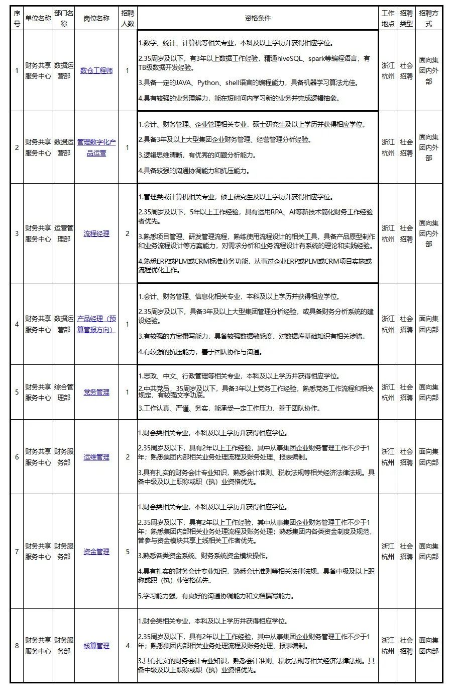 <table> <tr><td>月更</td> <td>单位名称</td> <td>部门名称</td> <td>岗位名称</td> <td>招聘人数</td> <td>资格条件</td> <td>工作地点</td> <td>招聘类型.</td> <td>招聘方式</td> </tr> <tr><td>。1</td> <td>财务共享服务中心</td> <td>数据运营部</td> <td>数合工程师</td> <td>1</td> <td>1.数学、统计、计算机等相关专业,本科及以上学历并获得相应学位。2.35周岁及以下,有3年以上数据工作经验,精通hiveSQL. spark等编程语言,有DXR3.具备一定的JAVA、Python、 sheli语言的编程能力,具备机器学习算法尤佳。4.具有较强的业务理解力,能在短时间内学习新的业务并完成逻辑抽象。</td> <td>浙江杭州杭州</td> <td>社会招聘</td> <td>面向集团内外部</td> </tr> <tr><td>。2</td> <td>财务共享服务中心</td> <td>数据运营部</td> <td>管理数字化产品运营</td> <td>1</td> <td>1.会计、财务管理、企业管理相关专业,硕士研究生及以上学历并获得相应学位。2.具备3年及以上大型集团企业财务管理、经营管理分析经验。3.逻辑思维清晰,有优秀的问题分析能力。4.具备较强的沟通协调能力和抗压能力。</td> <td>浙江杭州</td> <td>社会招聘</td> <td>面向集团内外部</td> </tr> <tr><td>3</td> <td>财务共享服务中心</td> <td>运营管理部</td> <td>流程经理</td> <td>2</td> <td>1.管理类或计算机相关专业,硕士研究生及以上学历并获得相应学位。2.35周岁及以下,5年以上工作经验,具有运用RPA、AI等新技术简化财务工作经验者优先。3.熟项目管理、研发管理流程,熟练使用流程设计的相关工具,备产品原型制作和业务流程设计等方案能力,对需求分析和业务流程设计有系统的理论和实践经验。4.熟悉ERP或PLM或CRM标准业务功能,从事过企业ERP或PLM或CRM项目实施或流程优化工作。</td> <td>浙江杭州</td> <td>社会招聘</td> <td>面向集团内外部</td> </tr> <tr><td>4</td> <td>财务共享服务中心</td> <td>数据运营部</td> <td>产品经理(预算管报方向)</td> <td>1</td> <td>1.会计、财务管理、信息化相关专业,本科及以上学历并获得相应学位。2.35周岁及以下,备3年及以上大型集团管理分析经验,或具备财务分析系统的建设经验。3.有较强的方案撰写能力,具备较强数据敏感度.对数据库基础知识有相关涉猎。4.有较强的抗压能力,善于团队协作与沟通。</td> <td>浙江杭州</td> <td>社会招聘</td> <td>面向集团内部</td> </tr> <tr><td>5</td> <td>财务共享服务中心</td> <td>综合管理部</td> <td>党务管理</td> <td>1</td> <td>1.思政文行政管理等相关专业,本科及以上学历并获得相应学位。中共党员35周岁及以下,賂3年以上党务工作经验,熟悉党务工作流程和相关规定,有较强文字功底。3.工作认真严谨、务实,能承受一定工作压力,善于团队协作。</td> <td>浙江杭州</td> <td>社会招聘</td> <td>面向集团内部</td> </tr> <tr><td>6</td> <td>财务共享服务中心</td> <td>财务服务部</td> <td>运维管理</td> <td>2</td> <td>1.财会类相关专业,本科及以上学历并获得相应学位。2.35周岁及以下,具有2年以上工作经验,中从事集团企业财务管理工作不少于1年;熟悉集团内部相关业务处理流程及账务处理、报表编制。3.具有扎实的财务会计专业知识,熟悉会计准则、税收法规等相关经济法律法规。具备中级及以上职称或职(执)业资格优先。</td> <td>浙江杭州</td> <td>社会招聘</td> <td>面向集团内部</td> </tr> <tr><td>7</td> <td>财务共享服务中心</td> <td>财务服务部</td> <td>资金管理</td> <td>5</td> <td>1.财会类相关专业, 本科及以上学历并获得相应学位。2.35周岁及以下,具有2年以上工作经验,其中从事集团企业财务管理工作不少于1年熟悉集团内部相关业务处理流程及账务处理:熟悉集团内各类资金制度及规范,管参与资金模块共享上线相关工作者优先。3.熟悉各类资金系统、财务系统资金模块操作。4.具有扎实的财务会计专业知识,熟悉会计准则等相关法律法规。备中级及以上职你或职(热)业资格优先。5.学习能力强,有良好的沟通协调能力和文档撰写能力。</td> <td>浙江杭州</td> <td>社会招聘</td> <td>面向集团内部</td> </tr> <tr><td>8</td> <td>财务共享服务中心</td> <td>财务服务部</td> <td>核算管理</td> <td>4</td> <td>1.财会类相关专业,本科及以上学历并获得相应学位。2.35周岁及以下,具有2年以上工作经验,中从事集团企业财务管理工作不少于1年熟悉集团内部相关业务处理流程及账务处理、报表编制。3.具有扎实的财务会计专业知识,熟悉会计准则、税收法规等相关经济法律法规。具备中级及以上职称或职(执)业资格优先。</td> <td>浙江杭州</td> <td>社会招聘</td> <td>面向集团内部</td> </tr> </table>