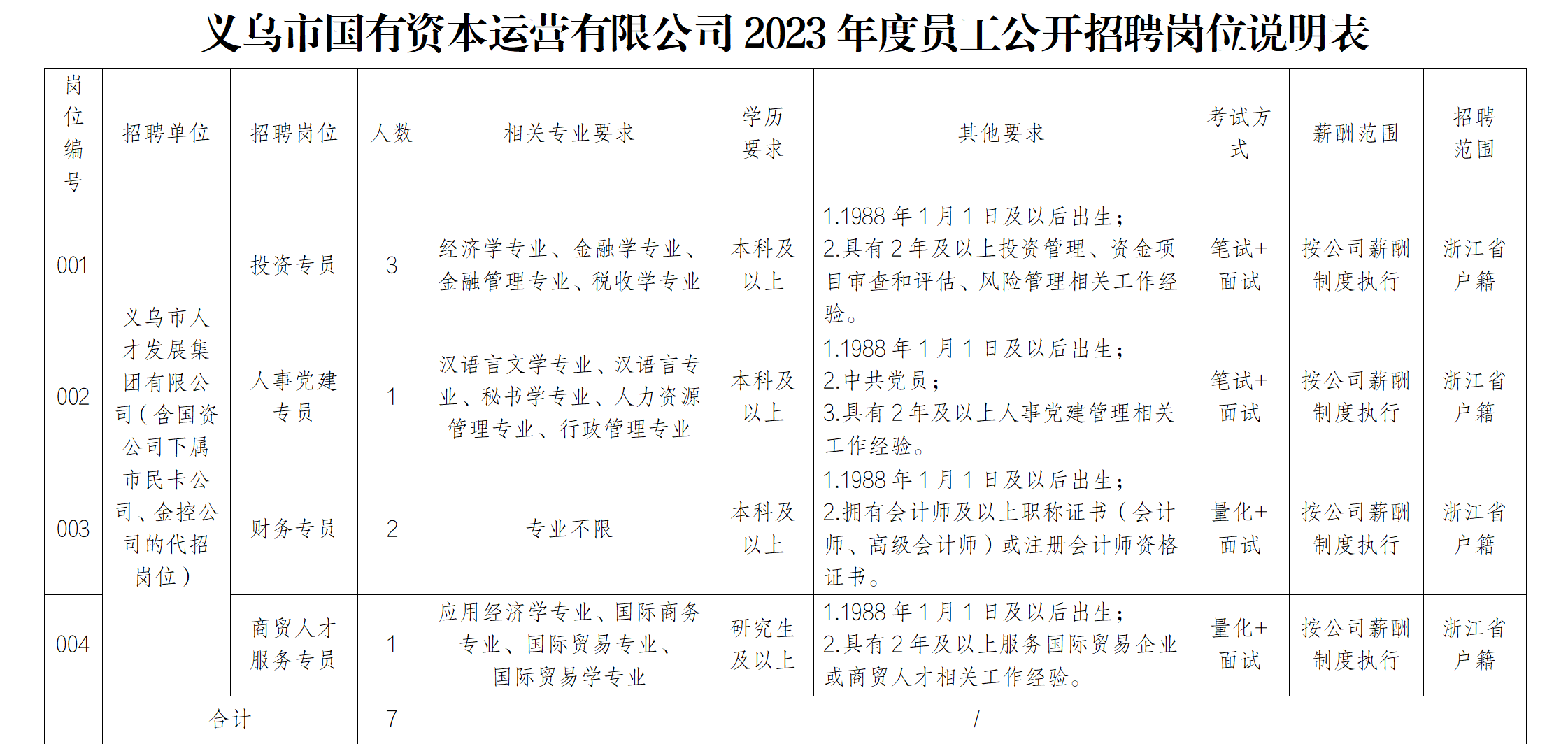 <table> <tr><td colspan="10">义乌市国有资本运营有限公司2023年度员工公开招聘岗位说明表</td> </tr> <tr><td>岗.位編号</td> <td>招聘单位</td> <td>招聘岗位</td> <td>人数</td> <td>相关专业要求</td> <td>学历要求</td> <td>其他要求</td> <td>考试方式</td> <td>薪酬范围</td> <td>招聘范围</td> </tr> <tr><td>001</td> <td rowspan="4">义乌市人才发展集团有限公司(含国资公司下属市民卡公司、金控公司的代招岗位)</td> <td>投资专员</td> <td>3</td> <td>经济学专业、金融学专业、金融管理专业、税收学专业</td> <td>本科及以。上</td> <td>1.1 988年1月1日及以后出生;2.具有2年及以上投资管理、资金项目审查和评估、风险管理相关工作经验</td> <td>笔试+面试</td> <td>按公司薪酬制度执行</td> <td>浙江省户籍</td> </tr> <tr><td>002</td> <td>人事党建专员</td> <td>1</td> <td>汉语言文学专业、汉语言专业、秘书学专业、人力资源管理专业、行政管理专业</td> <td>本科及以。上</td> <td>1.1988年1月1日及以后出生;2.中共党员;3.具有2年及以上人事党建管理相关工作经验。</td> <td>笔试+面试</td> <td>按公司薪酬制度执行</td> <td>浙江省户籍</td> </tr> <tr><td>003</td> <td>财务专员</td> <td>2</td> <td>专业不限</td> <td>本科及以。上</td> <td>1.1988年1月1日及以后出生;2.拥有会计师及以上职称证书(会计师、高级会计师)或注册会计师资格证书。</td> <td>量化+面试</td> <td>按公司薪酬制度执行</td> <td>浙江省户籍</td> </tr> <tr><td>004</td> <td>商贸人才服务专员</td> <td>1</td> <td>应用经济学专业、国际商务专业、国际贸易专业、国际贸易学专业</td> <td>研究生及以上</td> <td>1.1988年1月1日及以后出生;2.具有2年及以上服务国际贸易企业或商贸人才相关工作经验。</td> <td>量化+面试</td> <td>按公司薪酬制度执行</td> <td>浙江省户籍</td> </tr> <tr><td></td> <td colspan="2">合计</td> <td>7</td> <td colspan="6">/</td> </tr> </table>