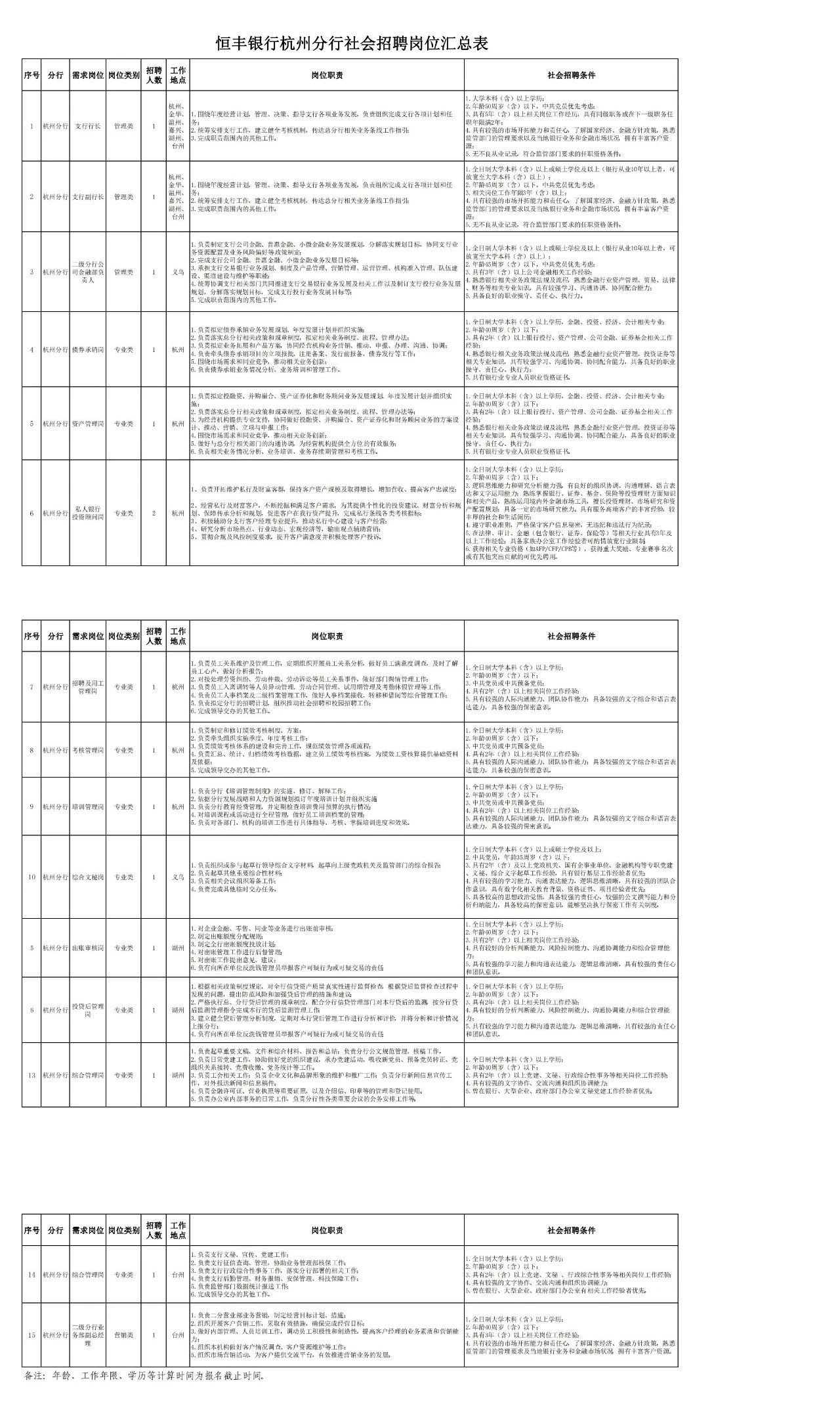 <p>恒丰银行杭州分行社会招聘岗位汇总表</p> <p>备注:年龄、工作年限、学历等计算时间为报名截止时间。</p>  <table> <tr><td>拇</td> <td>分行</td> <td>需求岗位</td> <td colspan="2">岗位类别招数</td> <td>王作</td> <td>岗位职责</td> <td>社会招聘条件</td> </tr> <tr><td>。1</td> <td>杭州分时</td> <td>_文行长</td> <td>的理类</td> <td>,</td> <td>金华器州</td> <td> 阳绕年度经营计划管理。决策、指导文行各项业务发展负贵组织完成文行各项计划和任工欢排文行精三性等粮帆 栈造难行相必凌务系线工作精张</td> <td>具有阵(富)以上租关岗位作经历具有问级服务或在下一 级职务任日员有的场开板发力用行和品市场以、为什第。员供源</td> </tr> <tr><td rowspan="2">2</td> <td></td> <td rowspan="2">支行副行长</td> <td rowspan="2">管理类</td> <td rowspan="2"></td> <td rowspan="2">品然</td> <td rowspan="2">1因绕年度经营计划管理、诀策。指导支行各项业务发展负责组织完成支行各项计划和任就复农用文后工作建业社个 竹核机州,传达总分行相关业务条线工作精张_</td> <td rowspan="2">2.年龄45周岁(含)以下,中共党员优先考虑盐管部行的管理资求以及马地银行业务和金盈市场状况拥有丰客户资区5.无不良从业记录。符合监管部门要求的任职资格条件。</td> </tr> <tr><td>杭州分行</td> </tr> <tr><td>3</td> <td>杭州分行</td> <td>可会融都负员人</td> <td>管理类</td> <td>1</td> <td>鸡</td> <td>人承担支标 系度及产品作所、营销竹用、运择价热、机构准入骨理仙建可推进支行交易银行业务发展及相关工作以及制支行投行业务发展</td> <td>意金融行业资产管理。贸易、法律</td> </tr> <tr><td rowspan="2">4</td> <td></td> <td rowspan="2">债券承销岗</td> <td rowspan="2">专业类</td> <td rowspan="2">1</td> <td rowspan="2">杭州</td> <td rowspan="2">.负责规定</td> <td rowspan="2">2042年(含)以上银行投行、资产管理、公司金融、证券基金相关工作!具有较选学习沟通协调、协同光合能力,具备良好的职业s以有银行业专业人员职业员格证样</td> </tr> <tr><td>杭州分行</td> </tr> <tr><td>。</td> <td>杭州分行</td> <td>资产管明购</td> <td>专业费</td> <td>:</td> <td>杭州</td> <td>上负责拟定投融瓷、并购凝合、资产证券化和财务颗问业务发展规划年度发展计划并组织实人热机构品、2品工带粮的用做好控必资并期最分、免产证多花和的务期问业务的方案使。</td> <td>1.全日制大学本科(含)以上学历。金融、投资、经济、会计相关专业! .熟悉银行相关业务政策法规及流程然悉金融行业资产管理投资证券等5.具有银行业专业人员职业资格证临</td> </tr> <tr><td>6</td> <td>杭州分行</td> <td>我人锅☐</td> <td>专业类</td> <td>2</td> <td>杭州</td> <td>l.负责开拓维护私行及财高客群保持客户资产规核及取得增长。增加营收、提高客户出诚度。.经营私行及财富客户,不断挖鼠和满是客户需求,为其提供个性化的投资建议、财富分析和规刨保障传乐分析和规划。 促进客户在我行资产提升完成私行条线各炎考核指标</td> <td>。全日制大学本科(含》以上学质:</td> </tr> <tr><td colspan="8"></td> </tr> <tr><td>姆</td> <td>分行</td> <td>需求岗位</td> <td>岗位类别</td> <td>规款</td> <td>地店</td> <td>岗位职责</td> <td>社会招聘条件</td> </tr> <tr><td rowspan="2">7</td> <td></td> <td rowspan="2">招聘用工</td> <td rowspan="2">专业类</td> <td rowspan="2">1</td> <td rowspan="2"></td> <td rowspan="2">b以责从I美系化护及饮理工作定明肌织开展员上关系分标做封员上满赢没调在及时了解.负责的工人非相空以二级的策第理工作他的人最相宝扬性。转移和信间等综合管理工作:3.完成领导交办的其他工作</td> <td rowspan="2">1.全日州大学本料( )以上学场开技品的人乐海地市力门 献的作能力具备较强的文字综合和话言数</td> </tr> <tr><td>杭州分行</td> </tr> <tr><td rowspan="2">8</td> <td></td> <td rowspan="2">考核管理闪</td> <td rowspan="2">业费</td> <td rowspan="2">1</td> <td rowspan="2">杭</td> <td rowspan="2">.负责制定阳能订需效与核制度有案,</td> <td rowspan="2">1.全日制大学本科(含)以上学历:</td> </tr> <tr><td>杭州分行</td> </tr> <tr><td rowspan="2">9</td> <td></td> <td rowspan="2">培训管理岗</td> <td rowspan="2">专业类</td> <td rowspan="2">1</td> <td rowspan="2">杭州</td> <td rowspan="2">了负责分行5.负员对各都门机构的培训工作进行具体指导、考核、零族培训避度和效果。</td> <td rowspan="2">1.全日制大学本科(會)以上学历团队 协作能力具备较强的文字综合和语言教</td> </tr> <tr><td>杭州分行</td> </tr> <tr><td>10</td> <td>机州5行</td> <td>欲命文烟鹏</td> <td>类</td> <td>,</td> <td>鸡</td> <td>!反组织或都 与起真行领导综合义字材料起草向上级党政机关及监管部门的综合报告的其人</td> <td>较强的团队合</td> </tr> <tr><td rowspan="2">s</td> <td></td> <td rowspan="2">出账市核闲</td> <td rowspan="2">专业类</td> <td rowspan="2"></td> <td rowspan="2"></td> <td rowspan="2">?5对企业会融、工作,同业等业务进行出张的审核</td> <td rowspan="2">1.全日制大学本科(含)以上学历:具有较好的分析同斯能力风险控刚能力、为近协调能力和粮合管理能5.具有较强的学习能力和沟通表达能力逻辑恩维消晰,具有较强的责任心</td> </tr> <tr><td>杭州分行</td> </tr> <tr><td rowspan="2">6</td> <td></td> <td rowspan="2">投贷后管理</td> <td rowspan="2">专业类</td> <td rowspan="2">1_</td> <td rowspan="2">调州一</td> <td rowspan="2">L根据相关政策创度规定对全行信贷资产质量真实性进行监督检在根据货后监督检查过程中品的热自。保得的的机品用合分行的员地门对本行赞后的地教分行贷上要外健全货府管理分新制度定期对本行货后管理工作进行分析和评能井将分断和评价情况中有同清在位反洗钱管理风体服客户司餐行为或问疑父易的责低</td> <td rowspan="2">1.全日制大学本科(含)以上学历:员的人品的人的人的服力 尚蹈的调统力列腺合管那能加八有较出的学习能力和沟通表达能力理明见维清晰,且有较性的责任心</td> </tr> <tr><td>杭州分行</td> </tr> <tr><td rowspan="2"></td> <td>克州分行</td> <td rowspan="2">综合管理岗</td> <td rowspan="2"></td> <td rowspan="2"></td> <td rowspan="2"></td> <td rowspan="2">1.负责体重受主院文科的金材料,投资和总第,负费分市公文都范管甲,核接工作工、世</td> <td rowspan="2"></td> </tr> <tr><td></td> </tr> <tr><td colspan="8"></td> </tr> <tr><td>码</td> <td>分行</td> <td>需求岗位</td> <td colspan="2">岗位类别共数</td> <td>站</td> <td>岗位职责</td> <td>社会招聘条件</td> </tr> <tr><td>14</td> <td>杭州分行</td> <td>综合管琊岗</td> <td>专业类</td> <td>1</td> <td>台州</td> <td>1.负责支行文确、宜传、党建工作:为业务管理邮核保工作。大社控限工作</td> <td>.具有2年(含)以上党速,文强、行政综合性事务等相关岗位工作经验</td> </tr> <tr><td rowspan="2">5</td> <td>!</td> <td rowspan="2">三分行业务细副总经</td> <td rowspan="2">曹销类</td> <td rowspan="2">1</td> <td rowspan="2">州白</td> <td rowspan="2">L负责二分营业部业务营销。制定经营目标计划、措施:t做好内部竹绍、 人员培训工作.调动员工积极性和制造化。提商客户经期的业务素质和背销能 .组织本机构做好客户情况调在客户资源维护等工作:.红织市场营销活动为客户提供交遍平台有效推进营销业务的发展</td> <td rowspan="2">i具有较强的市场开拓能力和责任心。了解田家经济、 金融方针政策,熟悉</td> </tr> <tr><td>杭州分行</td> </tr> </table>