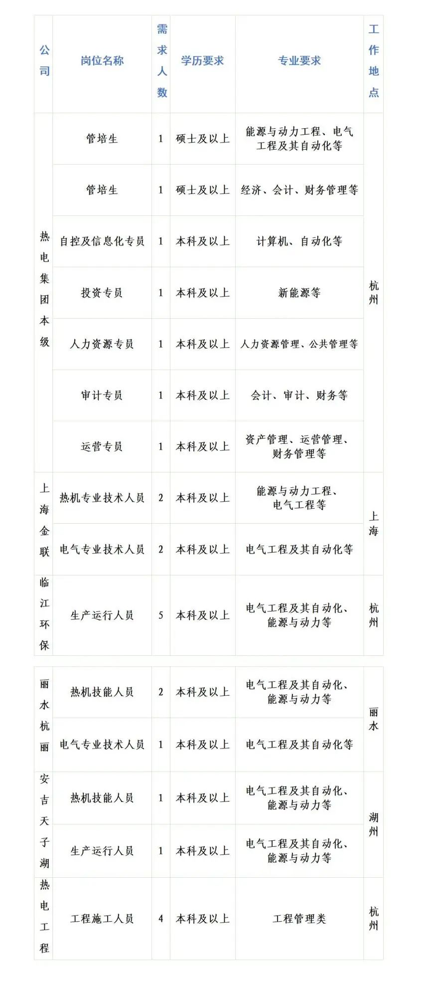 <p>公</p> <p>司</p> <p>岗位名称</p> <p>需</p> <p>求</p> <p>人</p> <p>数</p> <p>学历要求</p> <p>专业要求</p> <p>工</p> <p>作</p> <p>地</p> <p>点</p> <p>管培生</p> <p>1硕士及以上</p> <p>能源与动力工程、电气<br/>工程及其自动化等</p> <p>管培生</p> <p>1硕士及以上经济、会计、财务管理等</p> <p>热</p> <p>电</p> <p>集</p> <p>团</p> <p>本</p> <p>级</p> <p>自控及信息化专员1<br/>本科及以上</p> <p>计算机、自动化等</p> <p>投资专员</p> <p>1本科及以上</p> <p>新能源等</p> <p>人力资源专员</p> <p>1<br/>本科及以上人力资源管理、公共管理等</p> <p>杭</p> <p>州</p> <p>审计专员</p> <p>1本科及以上</p> <p>会计、审计、财务等</p> <p>运营专员</p> <p>1本科及以上</p> <p>资产管理、运营管理</p> <p>财务管理等</p> <p>上</p> <p>热机专业技术人员2本科及以上</p> <p>能源与动力工程、</p> <p>海</p> <p>电气工程等</p> <p>金</p> <p>联电气专业技术人员2<br/>本科及以上电气工程及其自动化等</p> <p>上</p> <p>海</p> <p>临</p> <p>江</p> <p>环</p> <p>保</p> <p>生产运行人员</p> <p>5本科及以上</p> <p>电气工程及其自动化、</p> <p>能源与动力等</p> <p>杭</p> <p>州</p> <p>丽</p> <p>热机技能人员</p> <p>2本科及以上</p> <p>电气工程及其自动化、</p> <p>水</p> <p>能源与动力等</p> <p>杭</p> <p>丽<br/>电气专业技术人员1本科及以上电气工程及其自动化等</p> <p>丽</p> <p>水</p> <p>安</p> <p>吉</p> <p>天</p> <p>子</p> <p>湖</p> <p>热</p> <p>电</p> <p>工</p> <p>程</p> <p>热机技能人员</p> <p>生产运行人员</p> <p>工程施工人员</p> <p>1本科及以上</p> <p>1本科及以上</p> <p>电气工程及其自动化、</p> <p>能源与动力等</p> <p>电气工程及其自动化、</p> <p>能源与动力等</p> <p>湖</p> <p>州</p> <p>4本科及以上</p> <p>工程管理类</p> <p>杭</p> <p>州</p>
