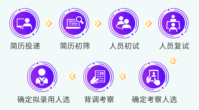 <p>简历投递</p> <p>简历初筛</p> <p>人员初试</p> <p>人员复试</p> <p>确定拟录用人选</p> <p>背调考察</p> <p>确定考察人选</p>