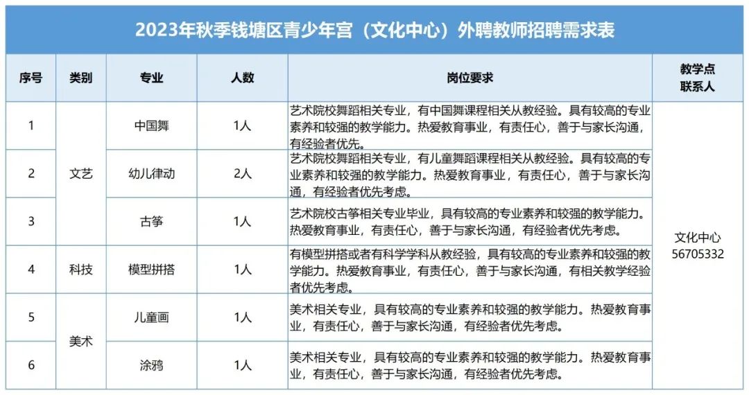 <table> <tr><td colspan="6">2023年秋季钱塘区青少年宫(文化中心)外聘教师招聘需求表</td> </tr> <tr><td>序号</td> <td>类别</td> <td>专业</td> <td>人数</td> <td>岗位要求</td> <td>教学点联系人</td> </tr> <tr><td>1</td> <td rowspan="3">文艺</td> <td>中国舞</td> <td>1人</td> <td rowspan="3">艺术院校舞蹈相关专业,有中国舞课程相关从教经验。具有较高的专业素养和较强的教学能力。热爱教育事业,有责任心,善于与家长沟通,有经验者优先。艺术院校舞蹈相关专业,有儿童舞蹈课程相关从教经验。具有较高的专业素养和较强的教学能力。热爱教育事业,有责任心,善于与家长沟通,有经验者优先考虑。艺术院校古筝相关专业毕业,具有较高的专业素养和较强的教学能力。热爱教育事业,有责任心,善于与家长沟通,有经验者优先考虑。</td> <td rowspan="6">文化中心56705332</td> </tr> <tr><td>2</td> <td>幼儿律动</td> <td>2人</td> </tr> <tr><td>3</td> <td>古筝</td> <td>1人</td> </tr> <tr><td>4</td> <td>科技</td> <td>模型拼搭</td> <td>1人</td> <td rowspan="2">有模型拼搭或者有科学科从教经验,具有较高的专业素养和较强的教学能力。热爱教育事业,有责任心,善于与家长沟通,有相关教学经验者优先考虑。美术相关专业,具有较高的专业素养和较强的教学能力。热爱教育事业,有责任心,善于与家长沟通,有经验者优先考虑。</td> </tr> <tr><td>5</td> <td rowspan="2">美术</td> <td>儿童画</td> <td>1人</td> </tr> <tr><td>6</td> <td>涂鸦</td> <td>1人</td> <td>美术相关专业,具有较高的专业素养和较强的教学能力。热爱教育事业,有责任心,善于与家长沟通,有经验者优先考虑。</td> </tr> </table>