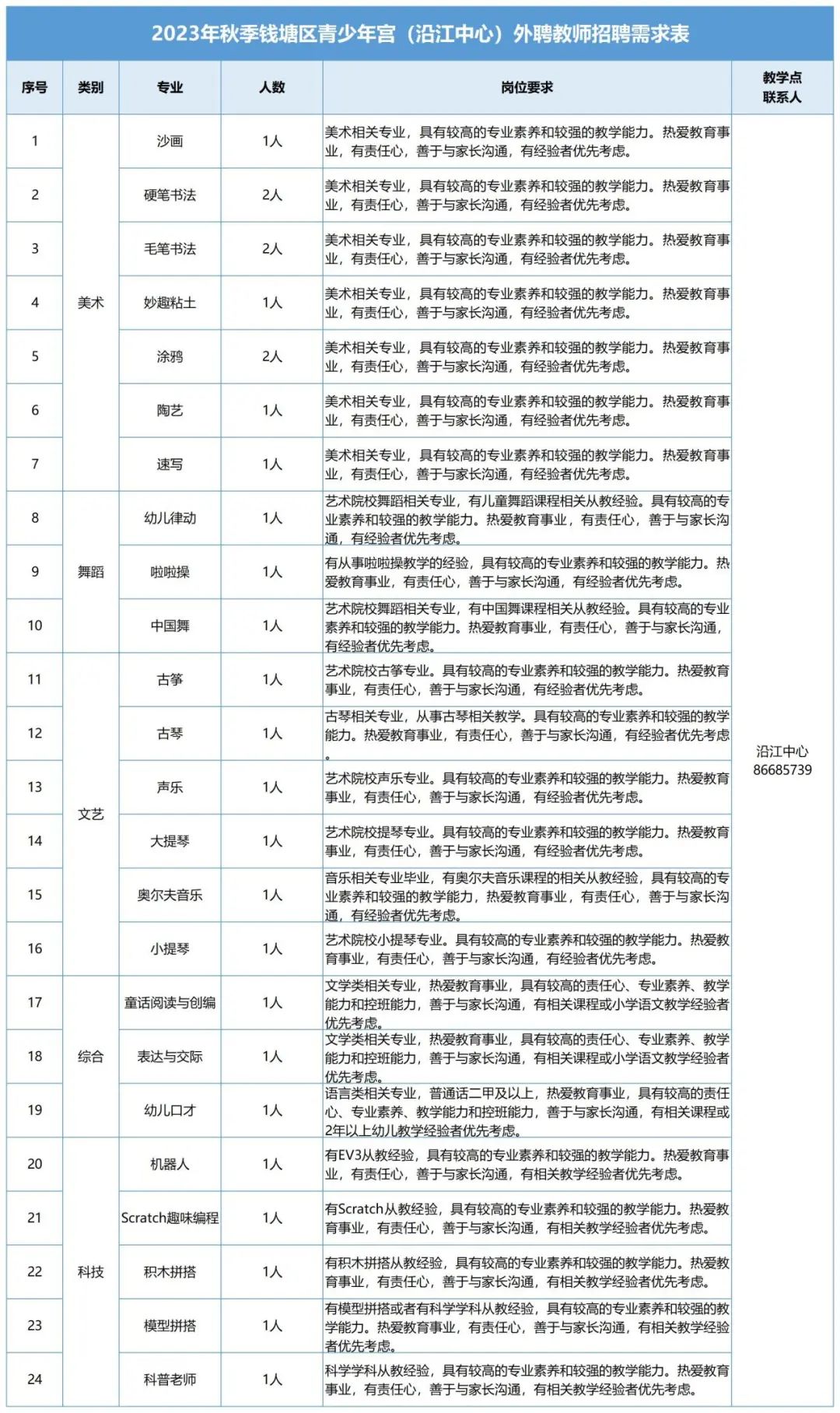 <table> <tr><td colspan="6">2023年秋季钱塘区青少年宫(沿江中心)外聘教师招聘需求表</td> </tr> <tr><td>序号</td> <td>类别</td> <td>专业</td> <td>人数</td> <td>岗位要求</td> <td>教学点联系人</td> </tr> <tr><td>1</td> <td rowspan="7">美术</td> <td>沙画</td> <td>1人</td> <td colspan="2">美术相关专业,具有较高的专业素养和较强的教学能力。热爱教育事业,有责任心,善于与家长沟通,有经验者优先考虑。</td> </tr> <tr><td>2</td> <td>硬笔书法</td> <td>2人</td> <td colspan="2">美术相关专业,具有较高的专业素养和较强的教学能力。热爱教育事业,有责任心,善于与家长沟通,有经验者优先考虑。</td> </tr> <tr><td>3</td> <td>毛笔书法</td> <td>2人</td> <td colspan="2">美术相关专业,具有较高的专业素养和较强的教学能力。热爱教育事业,有责任心,善于与家长沟通,有经验者优先考虑。</td> </tr> <tr><td>4</td> <td>妙趣粘土</td> <td>1人</td> <td>美术相关专业,具有较高的专业素养和较强的教学能力。热爱教育事业,有责任心,善于与家长沟通,有经验者优先考虑。</td> <td></td> </tr> <tr><td>5</td> <td>涂鸦</td> <td>2人</td> <td colspan="2">美术相关专业,具有较高的专业素养和较强的教学能力。热爱教育事业,有责任心,善于与家长沟通,有经验者优先考虑。</td> </tr> <tr><td>6</td> <td>陶艺</td> <td>1人</td> <td colspan="2">美术相关专业,具有较高的专业素养和较强的教学能力。热爱教育事业,有责任心,善于与家长沟通,有经验者优先考虑。</td> </tr> <tr><td>7</td> <td>速写</td> <td>1人</td> <td colspan="2">美术相关专业,具有较高的专业素养和较强的教学能力。热爱教育事业,有责任心,善于与家长沟通,有经验者优先考虑。</td> </tr> <tr><td>8</td> <td rowspan="3">舞蹈</td> <td>幼儿律动</td> <td>1人</td> <td colspan="2">艺术院校舞蹈相关专业,有儿童舞蹈课程相关从教经验。具有较高的专业素养和较强的教学能力。热爱教育事业,有责任心,善于与家长沟通,有经验者优先考虑。</td> </tr> <tr><td>9</td> <td>啦啦操</td> <td>1人</td> <td colspan="2">有从事啦啦操教学的经验,具有较高的专业素养和较强的教学能力。热爱教育事业,有责任心,善于与家长沟通,有经验者优先考虑。</td> </tr> <tr><td>10</td> <td>中国舞</td> <td>1人</td> <td rowspan="2">艺术院校舞蹈相关专业,有中国舞课程相关从教经验。具有较高的专业素养和较强的教学能力。热爱教育事业,有责任心,善于与家长沟通,有经验者优先考虑。艺术院校古筝专业。具有较高的专业素养和较强的教学能力。热爱教育事业,有责任心,善于与家长沟通,有经验者优先考虑。</td> <td></td> </tr> <tr><td>11</td> <td rowspan="6">文艺</td> <td>古筝</td> <td>1人</td> <td></td> </tr> <tr><td>12</td> <td>古琴</td> <td>1人</td> <td>古琴相关专业,从事古琴相关教学。具有较高的专业素养和较强的教学能力。热爱教育事业,有责任心,善于与家长沟通,有经验者优先考虑</td> <td>沿江中心</td> </tr> <tr><td>13</td> <td>声乐</td> <td>1人</td> <td>艺术院校声乐专业。具有较高的专业素养和较强的教学能力。热爱教育事业,有责任心,善于与家长沟通,有经验者优先考虑。</td> <td>86685739</td> </tr> <tr><td>14</td> <td>大提琴</td> <td>1人</td> <td colspan="2">艺术院校提琴专业。具有较高的专业素养和较强的教学能力。热爱教育事业,有责任心,善于与家长沟通,有经验者优先考虑。</td> </tr> <tr><td>15</td> <td>奥尔夫音乐</td> <td>1人</td> <td colspan="2">音乐相关专业毕业,有奥尔夫音乐课程的相关从教经验,具有较高的专业素养和较强的教学能力,热爱教育事业,有责任心,善于与家长沟通,有经验者优先考虑。</td> </tr> <tr><td>16</td> <td>小提琴</td> <td>1人</td> <td colspan="2">艺术院校小提琴专业。具有较高的专业素养和较强的教学能力。热爱教育事业,有责任心,善于与家长沟通,有经验者优先考虑。</td> </tr> <tr><td>17</td> <td rowspan="3">综合</td> <td>童话阅读与创编</td> <td>1人</td> <td colspan="2">文学类相关专业,热爱教育事业,具有较高的责任心、专业素养、教学能力和控班能力,善于与家长沟通,有相关课程或小学语文教学经验者优先考虑。</td> </tr> <tr><td>18</td> <td>表达与交际</td> <td>1人</td> <td colspan="2">文学类相关专业,热爱教育事业,具有较高的责任心、专业素养、教学能力和控班能力,善于与家长沟通,有相关课程或小学语文教学经验者优先考虑。</td> </tr> <tr><td>19</td> <td>幼儿☐才</td> <td>1人</td> <td colspan="2">语言类相关专业,普通话二甲及以上,热爱教育事业,具有较高的责任心专业素养、教学能力和控班能力,善于与家长沟通,有相关课程或2年以上幼儿教学经验者优先考虑。</td> </tr> <tr><td>20</td> <td rowspan="5">科技</td> <td>机器人</td> <td>1人</td> <td colspan="2">有EV3从教经验,具有较高的专业素养和较强的教学能力。热爱教育事业,有责任心,善于与家长沟通,有相关教学经验者优先考虑。</td> </tr> <tr><td>21</td> <td>Scratch趣味编程</td> <td>1人</td> <td>有Scratch从教经验,具有较高的专业素养和较强的教学能力。热爱教育事业,有责任心,善于与家长沟通,有相关教学经验者优先考虑。</td> <td></td> </tr> <tr><td>22</td> <td>积木拼搭</td> <td>1人</td> <td colspan="2">有积木拼搭从教经验,具有较高的专业素养和较强的教学能力。热爱教育事业,有责任心,善于与家长沟通,有相关教学经验者优先考虑。</td> </tr> <tr><td>23</td> <td>模型拼搭</td> <td>1人</td> <td colspan="2">有模型拼搭或者有科学学科从教经验,具有较高的专业素养和较强的教学能力。热爱教育事业,有责任心,善于与家长沟通,有相关教学经验者优先考虑。</td> </tr> <tr><td>24</td> <td>科普老师</td> <td>1人</td> <td colspan="2">科学学科从教经验,具有较高的专业素养和较强的教学能力。热爱教育事业,有责任心,善于与家长沟通,有相关教学经验者优先考虑。</td> </tr> </table>