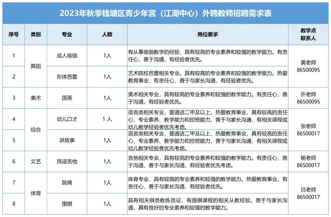 <table> <tr><td colspan="6">2023年秋季钱塘区青少年宫(江潮中心)外聘教师招聘需求表</td> </tr> <tr><td>序号</td> <td>类别</td> <td>专业</td> <td>人数</td> <td>岗位要求</td> <td>教学点联系人</td> </tr> <tr><td>1</td> <td rowspan="2">舞蹈</td> <td>成人瑜伽</td> <td>1人</td> <td>有从事瑜伽教学的经验,具有较高的专业素养和较强的教学能力。有责任心,善于沟通,有经验者优先。</td> <td rowspan="2">黄老师86500095</td> </tr> <tr><td>2</td> <td>形体芭蕾</td> <td>1人</td> <td>艺术院校芭蕾相关专业。具有较高的专业素养和较强的教学能力。热爱教育事业,有责任心,善于与家长沟通,有经验者优先。</td> </tr> <tr><td>3</td> <td>美术</td> <td>国画</td> <td>1人</td> <td>美术相关专业,具有较高的专业素养和较强的教学能力。有责任心,善于沟通,有经验者优先。</td> <td>许老师86500095</td> </tr> <tr><td>4</td> <td rowspan="2">综合</td> <td>幼儿☐才</td> <td>1人</td> <td rowspan="3">语言类相关专业,普通话二甲及以上,热爱教育事业,具有较高的责任心专业素养、教学能力和控班能力,善于与家长沟通,有相关课程或幼儿教学经验者优先考虑。语言类相关专业,普通话甲及以上,热爱教育事业,具有较高的责任心专业素养、教学能力和控班能力,善于与家长沟通,有相关课程或幼儿教学经验者优先考虑。吉他相关专业,具有较高的专业素养和较强的教学能力。有责任心,善于沟通,善于与家长沟通,有经验者优先考虑。</td> <td rowspan="2">张老师86500017</td> </tr> <tr><td>5</td> <td>讲故事</td> <td>1人</td> </tr> <tr><td>6</td> <td>文艺</td> <td>民谣吉他</td> <td>1人</td> <td>杨老师86500017</td> </tr> <tr><td>7</td> <td rowspan="2">体育</td> <td>跳绳</td> <td>1人</td> <td>体育专业,具有较高的专业素养和较强的教学能力。热爱教育事业,有责任心,善于与家长沟通,有经验者优先。</td> <td rowspan="2">吕老师86500017</td> </tr> <tr><td>8</td> <td>围棋</td> <td>1人</td> <td>具有相关棋类教练员证,有围棋课程的相关从教经验。善于与家长沟通,具有良好的专业素养和较强的教学能力。</td> </tr> </table>