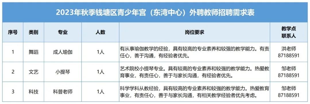 <table> <tr><td colspan="6">2023年秋季钱塘区青少年宫(东湾中心)外聘教师招聘需求表</td> </tr> <tr><td>序号</td> <td>类别</td> <td>专业</td> <td>人数</td> <td>岗位要求</td> <td>教学点联系人</td> </tr> <tr><td>1</td> <td>舞蹈</td> <td>成人瑜伽</td> <td>1人</td> <td>有从事瑜伽教学的经验,具有较高的专业素养和较强的教学能力。有责任心,善于沟通,有经验者优先。</td> <td>洪老师87188591</td> </tr> <tr><td>2</td> <td>文艺</td> <td>小提琴</td> <td>1人</td> <td>艺术院校小提琴专业。具有较高的专业素养和较强的教学能力。热爱教育事业,有责任心,善于与家长沟通,有经验者优先。</td> <td>邹老师87188591</td> </tr> <tr><td>3</td> <td>科技</td> <td>科普老师</td> <td>1人</td> <td>科学学科从教经验,具有较高的专业素养和较强的教学能力。热爱教育事业,有责任心,善于与家长沟通,有相关教学经验者优先考虑。</td> <td>邹老师87188591</td> </tr> </table>