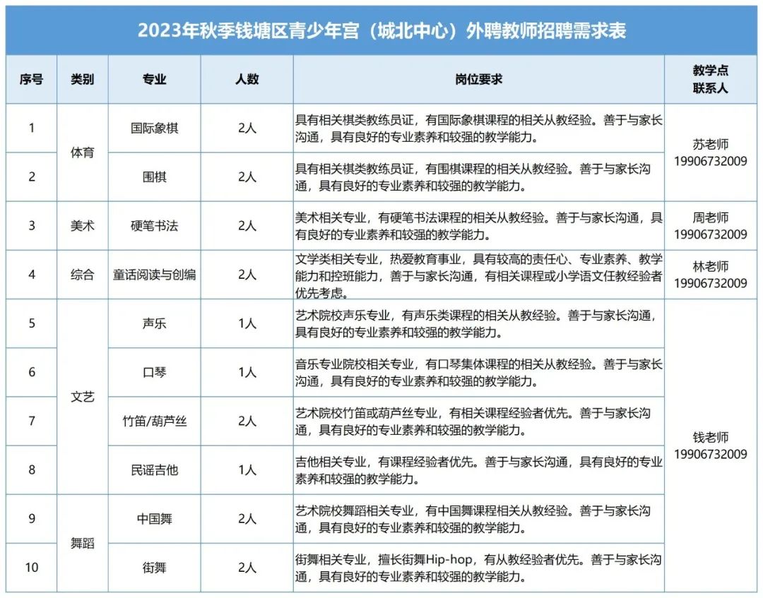 <table> <tr><td colspan="6">2023年秋季钱塘区青少年宫(城北中心)外聘教师招聘需求表</td> </tr> <tr><td>序号</td> <td>类别</td> <td>专业</td> <td>人数</td> <td>岗位要求</td> <td>教学点联系人</td> </tr> <tr><td>1</td> <td rowspan="2">体育</td> <td>国际象棋</td> <td>2人</td> <td>具有相关棋类教练员证,有国际象棋课程的相关从教经验。善于与家长沟通,具有良好的专业素养和较强的教学能力。</td> <td rowspan="2">苏老师19906732009</td> </tr> <tr><td>2</td> <td>围棋</td> <td>2人</td> <td>具有相关棋类教练员证,有围棋课程的相关从教经验。善于与家长沟通,具有良好的专业素养和较强的教学能力。</td> </tr> <tr><td>3</td> <td>美术</td> <td>硬笔书法</td> <td>2人</td> <td>美术相关专业,有硬笔书法课程的相关从教经验。善于与家长沟通,具有良好的专业素养和较强的教学能力。</td> <td>周老师19906732009</td> </tr> <tr><td>4</td> <td>综合</td> <td>童话阅读与创编</td> <td>2人</td> <td rowspan="2">文学类相关专业,热爱教育事业,具有较高的责任心、专业素养、教学能力和控班能力,善于与家长沟通,有相关课程或小学语文任教经验者优先考虑。艺术院校声乐专业,有声乐类课程的相关从教经验。善于与家长沟通,具有良好的专业素养和较强的教学能力。</td> <td>林老师19906732009</td> </tr> <tr><td>5</td> <td rowspan="4">文艺</td> <td>声乐</td> <td>1人</td> <td rowspan="6">钱老师19906732009</td> </tr> <tr><td>6</td> <td>☐琴</td> <td>1人</td> <td>音乐专业院校相关专业,有☐琴集体课程的相关从教经验。善于与家长沟通,具有良好的专业素养和较强的教学能力。</td> </tr> <tr><td>7</td> <td>竹笛/葫芦丝</td> <td>2人</td> <td>艺术院校竹笛或葫芦丝专业,有相关课程经验者优先。善于与家长沟通,具有良好的专业素养和较强的教学能力。</td> </tr> <tr><td>8</td> <td>民谣吉他</td> <td>1人</td> <td>吉他相关专业,有课程经验者优先。善于与家长沟通,具有良好的专业素养和较强的教学能力。</td> </tr> <tr><td>9</td> <td rowspan="2">舞蹈</td> <td>中国舞</td> <td>2人</td> <td>艺术院校舞蹈相关专业,有中国舞课程相关从教经验。善于与家长沟通,具有良好的专业素养和较强的教学能力。</td> </tr> <tr><td>10</td> <td>街舞</td> <td>2人</td> <td>街舞相关专业,擅长街舞Hip -hop,有从教经验者优先。善于与家长沟通,具有良好的专业素养和较强的教学能力。</td> </tr> </table>