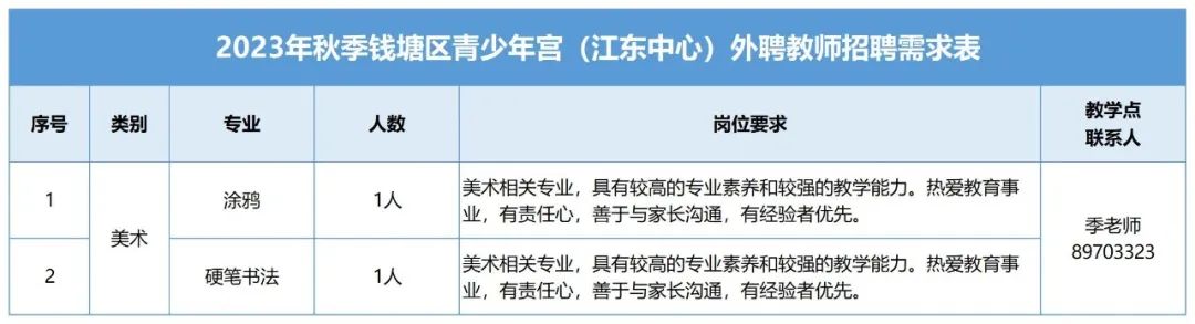 <table> <tr><td colspan="6">2023年秋季钱塘区青少年宫(江东中心)外聘教师招聘需求表</td> </tr> <tr><td>序号</td> <td>类别</td> <td>专业</td> <td>人数</td> <td>岗位要求</td> <td>教学点联系人</td> </tr> <tr><td>1</td> <td rowspan="2">美术</td> <td>涂鸦</td> <td>1人</td> <td>美术相关专业,具有较高的专业素养和较强的教学能力。热爱教育事业,有责任心,善于与家长沟通,有经验者优先。</td> <td rowspan="2">季老师89703323</td> </tr> <tr><td>2</td> <td>硬笔书法</td> <td>1人</td> <td>美术相关专业,具有较高的专业素养和较强的教学能力。热爱教育事业,有责任心,善于与家长沟通,有经验者优先。</td> </tr> </table>