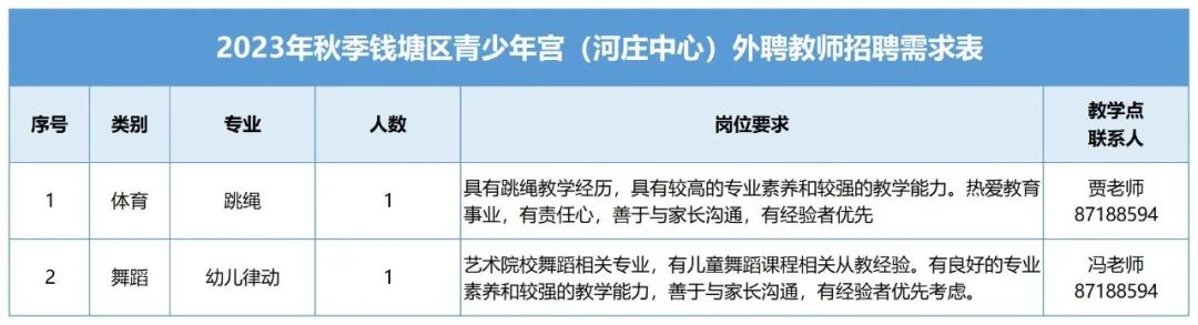 <table> <tr><td colspan="6">2023年秋季钱塘区青少年宫(河庄中心)外聘教师招聘需求表</td> </tr> <tr><td>序号</td> <td>类别</td> <td>专业</td> <td>人数</td> <td>岗位要求</td> <td>教学点联系人</td> </tr> <tr><td>1</td> <td>体育</td> <td>跳绳</td> <td>1</td> <td>具有跳绳教学经历,具有较高的专业素养和较强的教学能力。热爱教育事业,有责任心,善于与家长沟通,有经验者优先</td> <td>贾老师87188594</td> </tr> <tr><td>2</td> <td>舞蹈</td> <td>幼儿律动</td> <td>1</td> <td>艺术院校舞蹈相关专业,有儿童舞蹈课程相关从教经验。有良好的专业素养和较强的教学能力,善于与家长沟通,有经验者优先考虑。</td> <td>冯老师87188594</td> </tr> </table>