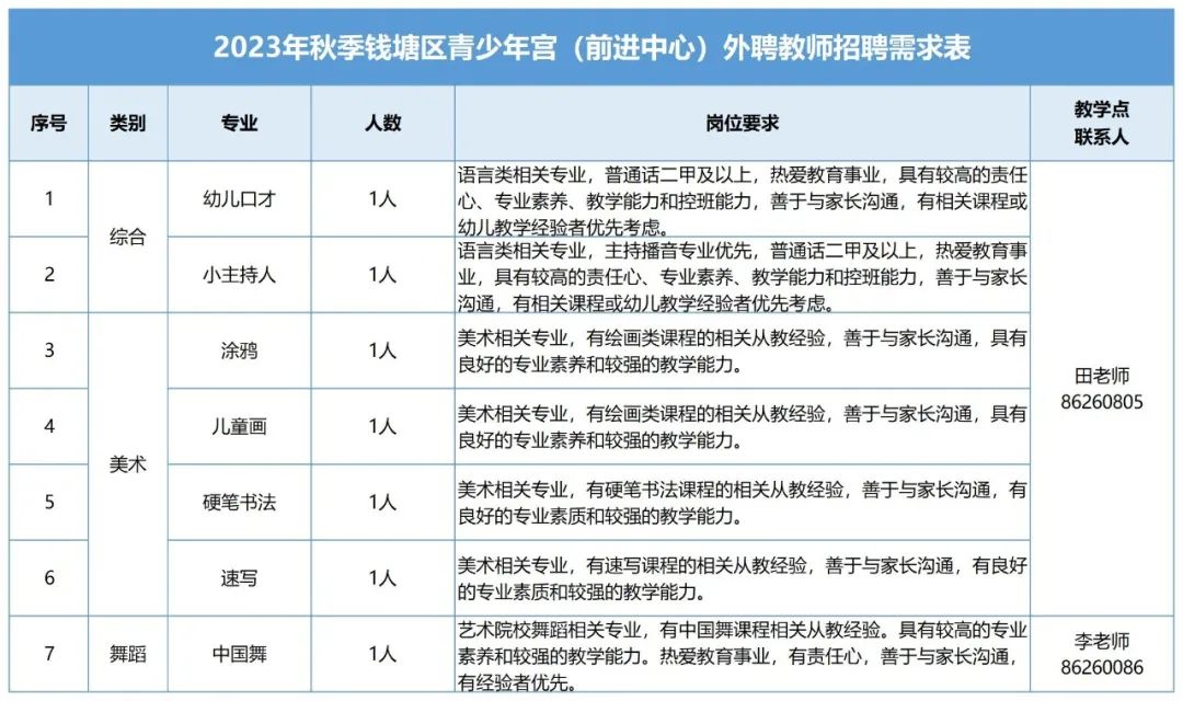<table> <tr><td colspan="6">2023年秋季钱塘区青少年宫(前进中心)外聘教师招聘需求表</td> </tr> <tr><td>序号</td> <td>类别</td> <td>专业</td> <td>人数</td> <td>岗位要求</td> <td>教学点联系人</td> </tr> <tr><td>1</td> <td rowspan="2">综合</td> <td>幼儿才</td> <td>1人</td> <td rowspan="3">语言类相关专业,普通话甲及以上,热爱教育事业,具有较高的责任心专业素养、教学能力和控班能力,善于与家长沟通,有相关课程或幼儿教学经验者优先考虑。语言类相关专业,主持播音专业优先,普通话甲及以上,热爱教育事业,具有较高的责任心、专业素养、教学能力和控班能力,善于与家长沟通,有相关课程或幼儿教学经验者优先考虑。美术相关专业,有绘画类课程的相关从教经验,善于与家长沟通,具有良好的专业素养和较强的教学能力。</td> <td rowspan="6">田老师86260805</td> </tr> <tr><td>2</td> <td>小主持人</td> <td>1人</td> </tr> <tr><td>3</td> <td rowspan="4">美术</td> <td>涂鸦</td> <td>1人</td> </tr> <tr><td>4</td> <td>儿童画</td> <td>1人</td> <td>美术相关专业,有绘画类课程的相关从教经验,善于与家长沟通,具有良好的专业素养和较强的教学能力。</td> </tr> <tr><td>5</td> <td>硬笔书法</td> <td>1人</td> <td>美术相关专业,有硬笔书法课程的相关从教经验,善于与家长沟通,有良好的专业素质和较强的教学能力。</td> </tr> <tr><td>6</td> <td>速写</td> <td>1人</td> <td>美术相关专业,有速写课程的相关从教经验,善于与家长沟通,有良好的专业素质和较强的教学能力。</td> </tr> <tr><td>7</td> <td>舞蹈</td> <td>中国舞</td> <td>1人</td> <td>艺术院校舞蹈相关专业,有中国舞课程相关从教经验。具有较高的专业素养和较强的教学能力。热爱教育事业,有责任心,善于与家长沟通,有经验者优先。</td> <td>李老师86260086</td> </tr> </table>