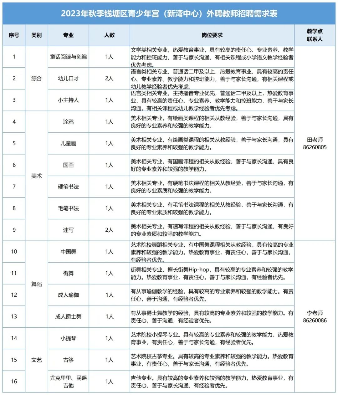 <table> <tr><td colspan="6">2023年秋季钱塘区青少年宫(新湾中心)外聘教师招聘需求表</td> </tr> <tr><td>序号</td> <td>类别</td> <td>专业</td> <td>人数</td> <td>岗位要求</td> <td>教学点联系人</td> </tr> <tr><td>1</td> <td rowspan="3">综合</td> <td>童话阅读与创编</td> <td>1人</td> <td rowspan="4">文学类相关专业,热爱教育事业,具有较高的责任心、专业素养、教学能力和控班能力,善于与家长沟通,有相关课程或小学语文教学经验者优先考虑。语言类相关专业,普通话二甲及以上,热爱教育事业,具有较高的责任心专业素养、教学能力和控班能力,善于与家长沟通,有相关课程或幼儿教学经验者优先考虑。语言类相关专业,主持播音专业优先,普通话甲及以上,热爱教育事业,具有较高的责任心、专业素养、教学能力和控班能力,善于与家长沟通,有相关课程或幼儿教学经验者优先考虑。美术相关专业,有绘画类课程的相关从教经验,善于与家长沟通,具有良好的专业素养和较强的教学能力。</td> <td rowspan="9">田老师86260805</td> </tr> <tr><td>2</td> <td>幼儿☐才</td> <td>2人</td> </tr> <tr><td>3</td> <td>小主持人</td> <td>1人_</td> </tr> <tr><td>4</td> <td rowspan="6">美术</td> <td>涂鸦</td> <td>1人</td> </tr> <tr><td>5</td> <td>儿童画</td> <td>1人</td> <td>美术相关专业,有绘画类课程的相关从教经验,善于与家长沟通,具有良好的专业素养和较强的教学能力。</td> </tr> <tr><td>6</td> <td>国画</td> <td>1人</td> <td>美术相关专业,有国画课程的相关从教经验,善于与家长沟通,具有良好的专业素养和较强的教学能力。</td> </tr> <tr><td>7</td> <td>硬笔书法</td> <td>1人</td> <td>美术相关专业,有硬笔书法课程的相关从教经验,善于与家长沟通,有良好的专业素质和较强的教学能力。</td> </tr> <tr><td>8</td> <td>毛笔书法</td> <td>1人</td> <td>美术相关专业,有毛笔书法课程的相关从教经验,善于与家长沟通,有良好的专业素质和较强的教学能力。</td> </tr> <tr><td>9</td> <td>速写</td> <td>2人</td> <td>美术相关专业,有速写课程的相关从教经验,善于与家长沟通,有良好的专业素质和较强的教学能力。</td> </tr> <tr><td>10</td> <td rowspan="4">舞蹈</td> <td>中国舞</td> <td>1人</td> <td rowspan="2">艺术院校舞蹈相关专业,有中国舞课程相关从教经验。具有较高的专业素养和较强的教学能力。热爱教育事业,有责任心,善于与家长沟通,有经验者优先。街舞相关专业,擅长街舞Hip-hop,具有较高的专业素养和较强的教学能力。热爱教育事业,有责任心,善于与家长沟通,有经验者优先。</td> <td rowspan="7">李老师86260086</td> </tr> <tr><td>11</td> <td>街舞</td> <td>1人</td> </tr> <tr><td>12</td> <td>成人瑜伽</td> <td>1人</td> <td>有从事瑜伽教学的经验,具有较高的专业素养和较强的教学能力。有责任心,善于沟通,有经验者优先。</td> </tr> <tr><td>13</td> <td>成人爵士舞</td> <td>1人</td> <td>有从事爵士舞教学的经验,具有较高的专业素养和较强的教学能力。有责任心,善于沟通,有经验者优先。</td> </tr> <tr><td>14</td> <td rowspan="3">文艺</td> <td>小提琴</td> <td>1人</td> <td>艺术院校小提琴专业。具有较高的专业素养和较强的教学能力。热爱教育事业,有责任心,善于与家长沟通,有经验者优先。</td> </tr> <tr><td>15</td> <td>古筝</td> <td>1人</td> <td>艺术院校古筝专业。具有较高的专业素养和较强的教学能力。热爱教育事业,有责任心,善于与家长沟通,有经验者优先。</td> </tr> <tr><td>16</td> <td>尤克里里、民谣吉他</td> <td>1人</td> <td>吉他专业。具有较高的专业素养和较强的教学能力,热爱教育事业,有责任心,善于与家长沟通,有经验者优先。</td> </tr> </table>