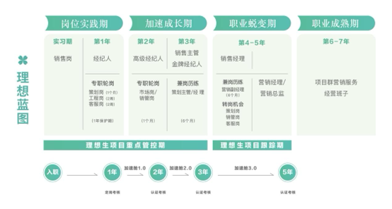 <p>岗位实践期</p> <p>加速成长期</p> <p>职业蜕变期</p> <p>职业成熟期</p> <p>%理想藍图</p> <p>实习期</p> <p>销售岗</p> <p>第1年</p> <p>经纪人</p> <p>第2年<br/>高级经纪人</p> <p>第3年<br/>销售主管<br/>金牌经纪人</p> <p>第4-5年<br/>销售经理</p> <p>专职轮岗<br/>策划岗个月<br/>工程岗(2)<br/>客服岗(2</p> <p>专职轮岗</p> <p>市场南</p> <p>销管岗</p> <p>兼岗历练<br/>策划主管/经理</p> <p>兼岗历练<br/>营锁副经理</p> <p>转岗机会</p> <p>策划岗</p> <p>销管岗</p> <p>营销经理/<br/>营销总监</p> <p>第6-7年</p> <p>项目群营销服务</p> <p>经营班子</p> <p>入职</p> <p>理想生项目重点管控期</p> <p>1年<br/>加速的1.0<br/>2年<br/>加速M2.0</p> <p>3年</p> <p>理想生项目跟踪期</p> <p>5年</p>