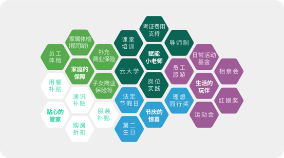 <p>1考证费用</p> <p>支持</p> <p>家属体检课堂导师制</p> <p>(视司龄培训</p> <p>员工补充赋能日常活动</p> <p>体检\'商业保险小老师 基金</p> <p>家庭的云大学员工\'相亲会</p> <p>保障旅游</p> <p>用餐子女商业岗位生活的</p> <p>补贴保险等,实践玩伴</p> <p>通讯法定理想</p> <p>补贴节假日同行奖红娘奖</p> <p>贴心的服装节庆的\'运动会</p> <p>管家补贴惊喜</p> <p>购房第二</p> <p>折扣生日</p>