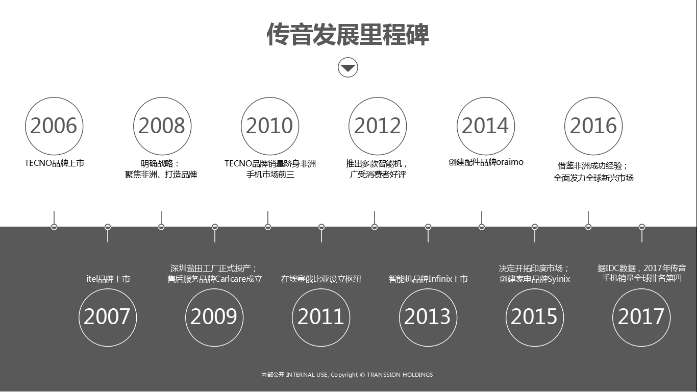 深圳传音控股有限公司