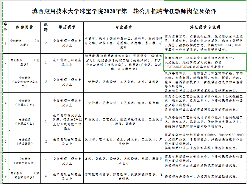 滇西应用技术大学珠宝学院