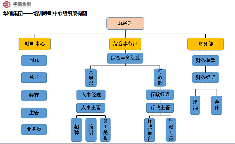 华信集团——培训呼叫中心组织架构图