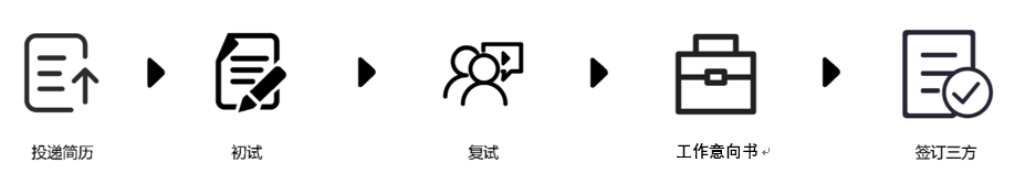 1709264132866842.png <p>,<br/>投递简历</p> <p>初试</p> <p>复试</p> <p>工作意向书↵</p> <p>签订三方</p>