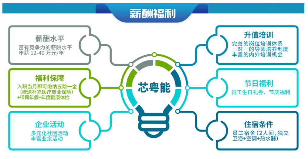 1709264200313424.png <p>薪酬福利</p> <p>年薪12-40万元/年富有竞争力的薪酬水平薪酬水平in完善的岗位培训体系丰富的内外培训机会升值培训-对一的导师培养制度</p> <p>+带薪年假+年度健康体检(赠送补充医疗商业保险)入职当月即可缴纳五险一金I福利保障芯粤能节日福利员工生日礼券、节庆福利</p> <p>丰富业余活动企业活动多元化社团活动t3o卫浴+空调+热水器)住宿条件员工宿舍(2人间,独立</p>