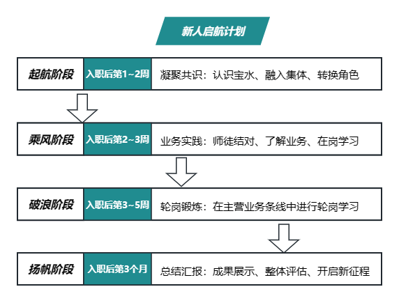 <p>起航阶段</p> <p>新人启航计划</p> <p>入职后第1~2周凝聚共识:认识宝水、融入集体、转换角色</p> <p>乘风阶段</p> <p>入职后第2~3周业务实践:师徒结对、了解业务、在岗学习</p> <p>破浪阶段</p> <p>入职后第3~5周</p> <p>轮岗锻炼:在主营业务条线中进行轮岗学习</p> <p>扬帆阶段</p> <p>入职后第3个月</p> <p>总结汇报:成果展示、整体评估、开启新征程</p>