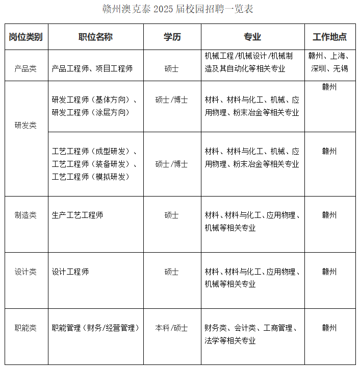 <table> <tr><td colspan="5">赣州澳克泰2025届校园招聘--览表</td> </tr> <tr><td>岗位类别</td> <td>职位名称</td> <td>学历</td> <td>专业</td> <td>工作地点</td> </tr> <tr><td>产品类</td> <td>产品工程师、项目工程师</td> <td>硕士</td> <td>机械工程/机械设计/机械制造及其自动化等相关专业</td> <td>赣州、上海、深圳、无锡</td> </tr> <tr><td rowspan="2">研发类</td> <td>研发工程师(基体方向)、研发工程师(涂层方向)</td> <td>硕士/博士</td> <td>材料、材料与化工、机械、应用物理、粉末冶金等相关专业</td> <td>赣州</td> </tr> <tr><td>工艺工程师(成型研发)、工艺工程师(装备研发)、工艺工程师(模拟研发)</td> <td>硕士/博士</td> <td>材料、材料与化工、机械、应用物理、粉末冶金等相关专业</td> <td>赣州</td> </tr> <tr><td>制造类</td> <td>生产工艺工程师</td> <td>硕士</td> <td>材料、材料与化工、应用物理、机械等相关专业</td> <td>赣州</td> </tr> <tr><td>设计类</td> <td>设计工程师</td> <td>硕士</td> <td>材料、材料与化工、应用物理、机械等相关专业</td> <td>赣州</td> </tr> <tr><td>职能类</td> <td>职能管理(财务/经营管理)</td> <td>本科/硕士</td> <td>财务类、会计类、工商管理、法学等相关专业</td> <td>赣州</td> </tr> </table>