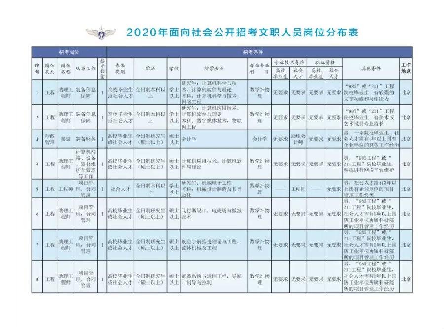 (军队文职)空军装备部