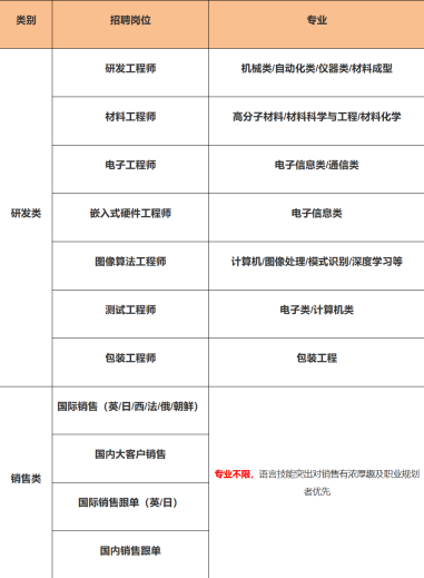 <table> <tr><td colspan="2">类别 招聘岗位</td> <td>专业</td> </tr> <tr><td rowspan="7">研发类</td> <td>研发工程师</td> <td>机械类/自动化类/仪器类/材料成型</td> </tr> <tr><td>材料工程师</td> <td>高分子材料材料科学与工程材料化学</td> </tr> <tr><td>电子工程师</td> <td>电子信息类通信类</td> </tr> <tr><td>嵌入式硬件工程师</td> <td>电子信息类</td> </tr> <tr><td>图像算法工程师</td> <td>计算机图像处理模式识别/深度学习等</td> </tr> <tr><td>测试工程师</td> <td>电子类计算机类</td> </tr> <tr><td>包装工程师</td> <td>包装工程</td> </tr> <tr><td rowspan="4">销售类</td> <td>国际销售(英/旧西|法俄朝鲜)</td> <td rowspan="4">专业不限,语言技能突出对销售有浓要趣及职业规划者优先</td> </tr> <tr><td>国内大客户销售</td> </tr> <tr><td>国际销售跟单(英/旧)</td> </tr> <tr><td>国内销售跟单</td> </tr> </table>