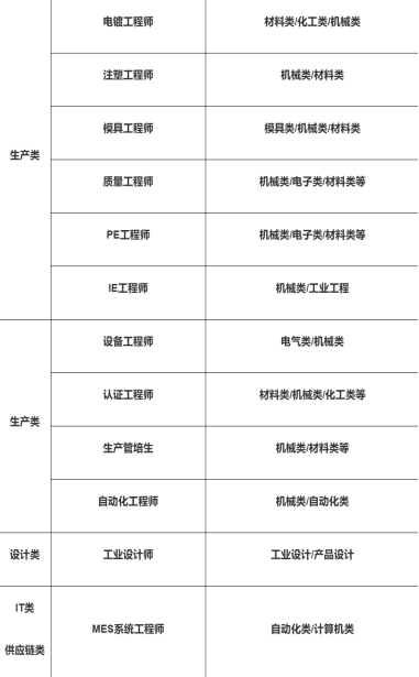 <table> <tr><td rowspan="6">生产类</td> <td>电镀工程师</td> <td>材料类化]类机械类</td> </tr> <tr><td>注塑工程师</td> <td>机械类/材料类</td> </tr> <tr><td>模具工程师</td> <td>模具类/机械类材料类</td> </tr> <tr><td>质量工程师</td> <td>机械类电子类材料类等</td> </tr> <tr><td>PE工程师</td> <td>机械类/电子类材料类等</td> </tr> <tr><td>IE工程师</td> <td>机械类工业工程</td> </tr> <tr><td rowspan="4">生产类</td> <td>设备工程师</td> <td>电气类/机械类</td> </tr> <tr><td>认证工程师</td> <td>材料类机械类化工类等</td> </tr> <tr><td>生产管培生</td> <td>机械类材料类等</td> </tr> <tr><td>自动化工程师</td> <td>机械类/自动化类</td> </tr> <tr><td>设计类</td> <td>工业设计师</td> <td>工业设计产品设计</td> </tr> <tr><td>IT类供应链类</td> <td>MES系统工程师</td> <td>自动化类/计算机类</td> </tr> </table>