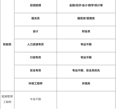 <table> <tr><td>投资助理</td> </tr> <tr><td>报关员</td> </tr> <tr><td>会计</td> </tr> <tr><td>人力资源专员</td> </tr> <tr><td>行政专员</td> </tr> <tr><td>安全专员</td> </tr> <tr><td>环保工程师</td> </tr> <tr><td>专业不限</td> </tr> </table>