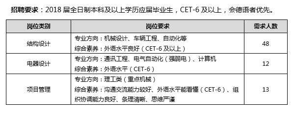 上海翼锐汽车科技有限公司 - 宣讲会查询系统 