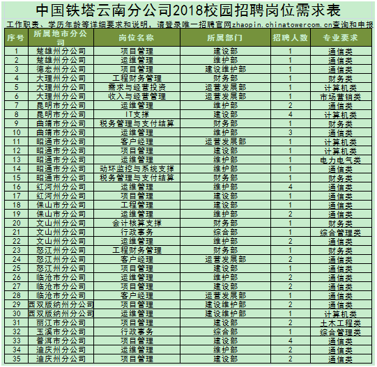 中国铁塔云南分公司2018 - 校园招聘 - 海投网