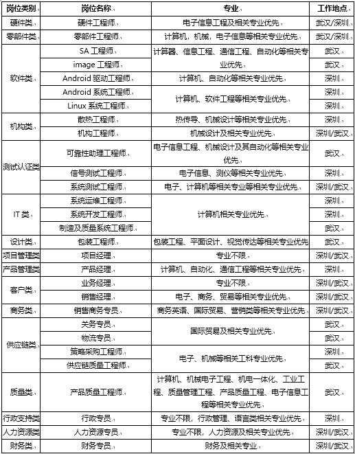 <table> <tr><td>位类别1</td> <td>岗位名称,</td> <td>专业:</td> <td>工作地点,</td> </tr> <tr><td>硬件类.</td> <td>硬件工程师:</td> <td>电子信息工程及相关专业优先,</td> <td>政/深圳</td> </tr> <tr><td>零部件类.</td> <td>零部件工程师:</td> <td>计算机,机械,电子信息等相关专业优先,</td> <td>政/深圳</td> </tr> <tr><td rowspan="5">软件类,</td> <td>SA工程师:</td> <td rowspan="2">计算器信息工程、通信工程、自动化等相关专业优先:</td> <td>武汉:</td> </tr> <tr><td>image I程师,</td> <td>武汉:</td> </tr> <tr><td>Android驱动工程师.</td> <td>计算机、自动化等相关专业优先,</td> <td>深圳.:</td> </tr> <tr><td>Android系统工程师.</td> <td rowspan="2">计算机、软件工程等相关专业优先,</td> <td>深圳.:</td> </tr> <tr><td>Linux系统工程师.</td> <td>深圳.:</td> </tr> <tr><td rowspan="2">机构类.</td> <td>散热工程师:</td> <td>热传导、机械设计等相关专业优先,</td> <td>深圳.:</td> </tr> <tr><td>机构工程师.</td> <td>机械设计及相关专业优先:</td> <td>深圳武汉,</td> </tr> <tr><td rowspan="3">则试认证类</td> <td>可靠性助理工程师,</td> <td>电子信息工程、机械设计及其自动化等相关专业优先.</td> <td>武汉:</td> </tr> <tr><td>-信号测试工程师.</td> <td>电子信息、测仪等相关专业优先,</td> <td>深圳.:</td> </tr> <tr><td>系统测试工程师.</td> <td>电子、计算机等相关专业等相关专业优先,</td> <td>深圳武汉</td> </tr> <tr><td rowspan="3">IT类:</td> <td>系统运维工程师.</td> <td rowspan="3">计算机相关专业优先,</td> <td>深圳.:</td> </tr> <tr><td>系统开发工程师.</td> <td>深圳.:</td> </tr> <tr><td>制造及质虽系统工程师.</td> <td>武汉:</td> </tr> <tr><td>设计类.</td> <td>包装工程师.:</td> <td>包装工程、平面设计、视觉传达等相关专业优先</td> <td>武汉:</td> </tr> <tr><td>项目管理类</td> <td>项目经理,</td> <td>专业不限,</td> <td>深汉,</td> </tr> <tr><td>产品管理类</td> <td>产品经理.</td> <td>计算机、自动化、通信I程等相关专业优先,</td> <td>深圳.:</td> </tr> <tr><td rowspan="2">客户类.</td> <td>业务经理,</td> <td>专业不限,</td> <td>深汉,</td> </tr> <tr><td>销告经理,</td> <td>电子、商务、贸易等相关专业优先,</td> <td>深汉,</td> </tr> <tr><td>商务类,</td> <td>销售商务专员,</td> <td>商务英语、国际贸易、营销类等相关专业优先,</td> <td>深圳武汉</td> </tr> <tr><td rowspan="4">供应链类I</td> <td>关务专员.</td> <td rowspan="2">国际贸易及相关专业优先:</td> <td>武汉:</td> </tr> <tr><td>物流专员,</td> <td>武汉:</td> </tr> <tr><td>策略采购工程师.</td> <td rowspan="2">电子、机械等相关工科专业优先,</td> <td>深圳.:</td> </tr> <tr><td>供应链质星工程师,</td> <td>武汉:</td> </tr> <tr><td>质量类,</td> <td>产品质量工程师.</td> <td>计算机、机械电子工程机电一体化、工业工程、质量管理工程、产品质量工程、电子信息工程等相关专业优先,</td> <td>武汉:</td> </tr> <tr><td>行政支持类</td> <td>行政专员.</td> <td>专业不限,行政管理、语言类相关专业优先,</td> <td>深圳.:</td> </tr> <tr><td>人力资源类</td> <td>人力资源专员,</td> <td>专业不限,人力资源及相关专业优先,</td> <td>深圳武汉,</td> </tr> <tr><td>财务类,</td> <td>财务专员.</td> <td>财务及相关专业.</td> <td>深圳武汉,</td> </tr> </table>