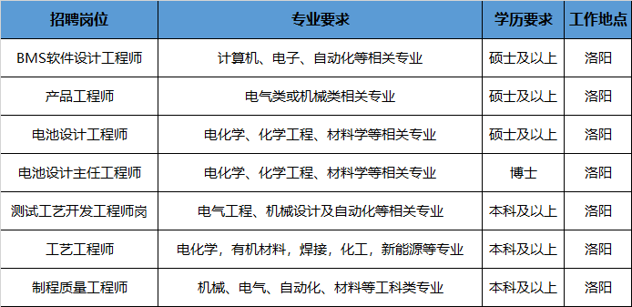 <p>招聘岗位</p> <p>BMS软件设计工程师<br/>产品工程师</p> <p>电池设计工程师<br/>电池设计主任工程师<br/>测试工艺开发工程师岗<br/>工艺工程师</p> <p>制程质量工程师</p> <p>专业要求</p> <p>学历要求</p> <p>计算机、电子、自动化等相关专业</p> <p>硕士及以上</p> <p>电气类或机械类相关专业</p> <p>硕士及以上</p> <p>电化学、化学工程、材料学等相关专业</p> <p>硕士及以上</p> <p>电化学、化学工程、材料学等相关专业</p> <p>博士</p> <p>电气工程、机械设计及自动化等相关专业</p> <p>本科及以上</p> <p>电化学，有机材料，焊接，化工，新能源等专业|本科及以上<br/>机械、电气、自动化、材料等工科类专业</p> <p>本科及以上</p> <p>工作地点</p> <p>洛阳</p> <p>洛阳</p> <p>洛阳</p> <p>洛阳</p> <p>洛阳</p> <p>洛阳</p> <p>洛阳</p>