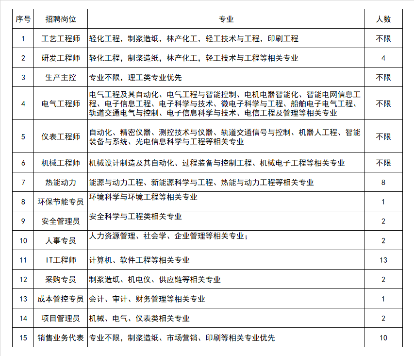 <table> <tr><td>序号</td> <td>招聘岗位</td> <td>专业</td> <td>人数</td> </tr> <tr><td>1</td> <td>工艺工程师</td> <td>轻化工程,制浆造纸,林产化工,轻工技术与工程,印刷工程</td> <td>不限</td> </tr> <tr><td>2</td> <td>研发工程师</td> <td>轻化工程,制浆造纸,林产化工,轻工技术与工程等相关专业</td> <td>4</td> </tr> <tr><td>3</td> <td>生产主控</td> <td>专业不限,理工类专业优先</td> <td>不限</td> </tr> <tr><td>4</td> <td>电气工程师</td> <td>电气工程及其自动化、电气工程与智能控制、电机电器智能化、智能电网信息工程、电子信息工程、电子科学与技术、微电子科学与工程、船舶电子电气工程、轨道交通电气与控制、电子信息科学与技术、电信工程及管理等相关专业</td> <td>不限</td> </tr> <tr><td>5</td> <td>仪表工程师</td> <td>自动化、精密仪器、测控技术与仪器、轨道交通信号与控制、机器人工程、智能装备与系统、光电信息科学与工程等相关专业</td> <td>不限</td> </tr> <tr><td>6</td> <td>机械工程师</td> <td>机械设计制造及其自动化、过程装备与控制工程、机械电子工程等相关专业</td> <td>不限</td> </tr> <tr><td>7</td> <td>热能动力</td> <td>能源与动力工程、新能源科学与工程、热能与动力工程等相关专业</td> <td>8</td> </tr> <tr><td>8</td> <td>环保节能专员</td> <td>环境科学与环境工程等相关专业</td> <td>1</td> </tr> <tr><td>9</td> <td>安全管理员</td> <td>安全科学与工程类相关专业</td> <td>2</td> </tr> <tr><td>10</td> <td>人事专员</td> <td>人力资源管理、社会学、企业管理等相关专业;</td> <td>2</td> </tr> <tr><td>11</td> <td>IT工程师</td> <td>计算机、软件工程等相关专业</td> <td>13</td> </tr> <tr><td>12</td> <td>采购专员</td> <td>制浆造纸、机电仪、供应链等相关专业</td> <td>2</td> </tr> <tr><td>13</td> <td>成本管控专员</td> <td>会计、审计、财务管理等相关专业</td> <td>1</td> </tr> <tr><td>14</td> <td>项目管理员</td> <td>机械、电气、仪表类相关专业</td> <td>2</td> </tr> <tr><td>15</td> <td>销售业务代表</td> <td>专业不限,制浆造纸、市场营销、印刷等相关专业优先</td> <td>10</td> </tr> </table>