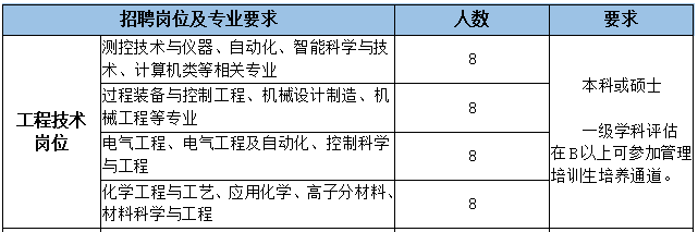 <table> <tr><td colspan="2">招聘岗位及专业要求</td> <td>人数</td> <td>要求</td> </tr> <tr><td rowspan="4">工程技术岗位</td> <td>测控技术与仪器、自动化、智能科学与技术、计算机类等相关专业</td> <td>8</td> <td rowspan="4">本科或硕士一级学科评估在B以上可参加管理培训生培养通道。</td> </tr> <tr><td>过程装备与控制工程、机械设计制造、机械工程等专业</td> <td>8</td> </tr> <tr><td>电气工程、电气工程及自动化、控制科学与工程</td> <td>8_</td> </tr> <tr><td>化学工程与工艺、应用化学、高子分材料、材料科学与工程</td> <td>8</td> </tr> </table>