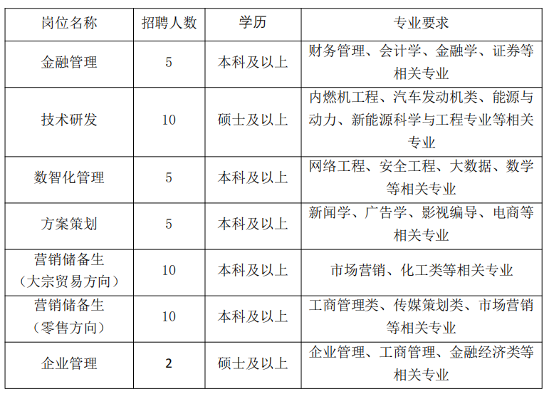 <table> <tr><td>岗位名称</td> <td>招聘人数</td> <td>学历</td> <td>专业要求</td> </tr> <tr><td>金融管理</td> <td>5</td> <td>本科及以上</td> <td>财务管理、会计学、金融学、证券等相关专业</td> </tr> <tr><td>技术研发</td> <td>10</td> <td>硕士及以上</td> <td>「 内燃机工程、汽车发动机类、能源与动力、新能源科学与工程专业等相关专业</td> </tr> <tr><td>数智化管理</td> <td>5</td> <td>本科及以上</td> <td>网络工程、安全工程、大数据、数学等相关专业</td> </tr> <tr><td>方案策划</td> <td>5</td> <td>本科及以上</td> <td>新闻学、广告学、影视编导、电商等相关专业</td> </tr> <tr><td>营销储备生(大宗贸易方向)</td> <td>10</td> <td>本科及以上</td> <td>市场营销、化工类等相关专业</td> </tr> <tr><td>营销储备生(零售方向)</td> <td>10</td> <td>本科及以上</td> <td>工商管理类、传媒策划类、市场营销等相关专业</td> </tr> <tr><td>企业管理</td> <td>2</td> <td>硕士及以上</td> <td>企业管理、工商管理、金融经济类等相关专业</td> </tr> </table>