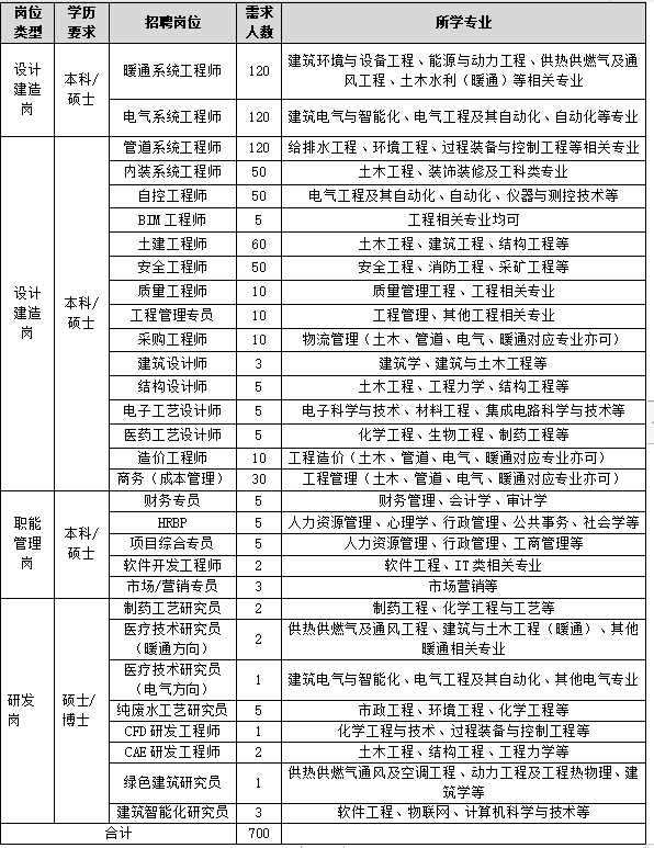 岗位\\n学历\\n招聘岗位\\n需求\\n所学专业\\n类型\\n要求\\n人数\\n设计\\n暖通系统工程师\\n建筑环境与设备工程、能源与动力工程、供热供燃气及通\\n本科/\\n120\\n风工程、土木水利(暖通)等相关专业\\n建造\\n硕士\\n岗\\n电气系统工程师\\n120建筑电气与智能化、电气工程及其自动化、自动化等专业\\n管道系统工程师\\n120给排水工程、环境工程、过程装备与控制工程等相关专业\\n内装系统工程师\\n50\\n土木工程、装饰装修及工科类专业\\n自控工程师\\n50\\n电气工程及其自动化、自动化、仪器与测控技术等\\nBM工程师\\n工程相关专业均可\\n土建工程师\\n60\\n土木工程、建筑工程、结构工程等\\n安全工程师\\n50\\n安全工程、消防工程、采矿工程等\\n设计\\n质量工程师\\n10\\n质量管理工程、工程相关专业\\n建造\\n本科/\\n硕士\\n工程管理专员\\n10\\n工程管理、其他工程相关专业\\n岗\\n采购工程师\\n10\\n物流管理(土木、管道、电气、暖通对应专业亦可)\\n建筑设计师\\n3\\n建筑学、建筑与土木工程等\\n结构设计师\\n5\\n土木工程、工程力学、结构工程等\\n电子工艺设计师\\n5\\n电子科学与技术、材料工程、集成电路科学与技术等\\n医药工艺设计师\\n化学工程、生物工程、制药工程等\\n造价工程师\\n10「工程造价(土木、管道、电气、暖通对应专业亦可)\\n商务(成本管理)\\n30\\n工程管理(土木、管道、电气、暖通对应专业亦可)\\n财务专员\\n财务管理、会计学、审计学\\n职能\\n本科/\\nHRBP\\n5人力资源管理、心理学、行政管理、公共事务、社会学等\\n管理\\n项目综合专员\\n5\\n人力资源管理、行政管理、工商管理等\\n岗\\n硕士\\n软件开发工程师\\n2\\n软件工程、IT类相关专业\\n市场/营销专员\\n市场营销等\\n制药工艺研究员\\n2\\n制药工程、化学工程与工艺等\\n医疗技术研究员\\n供热供燃气及通风工程、建筑与土木工程(暖通)、其他\\n(暖通方向)\\n2\\n暖通相关专业\\n医疗技术研究员\\n1|建筑电气与智能化、电气工程及其自动化、其他电气专业\\n研发\\n硕士/\\n(电气方向)\\n岗\\n博士\\n纯废水工艺研究员\\n市政工程、环境工程、化学工程等\\nCFD研发工程师\\n化学工程与技术、过程装备与控制工程等\\nCE研发工程师\\n土木工程、结构工程、工程力学等\\n绿色建筑研究员\\n供热供燃气通风及空调工程、动力工程及工程热物理、建\\n筑学等\\n建筑智能化研究员\\n3\\n软件工程、物联网、计算机科学与技术等\\n合计\\n700\\n