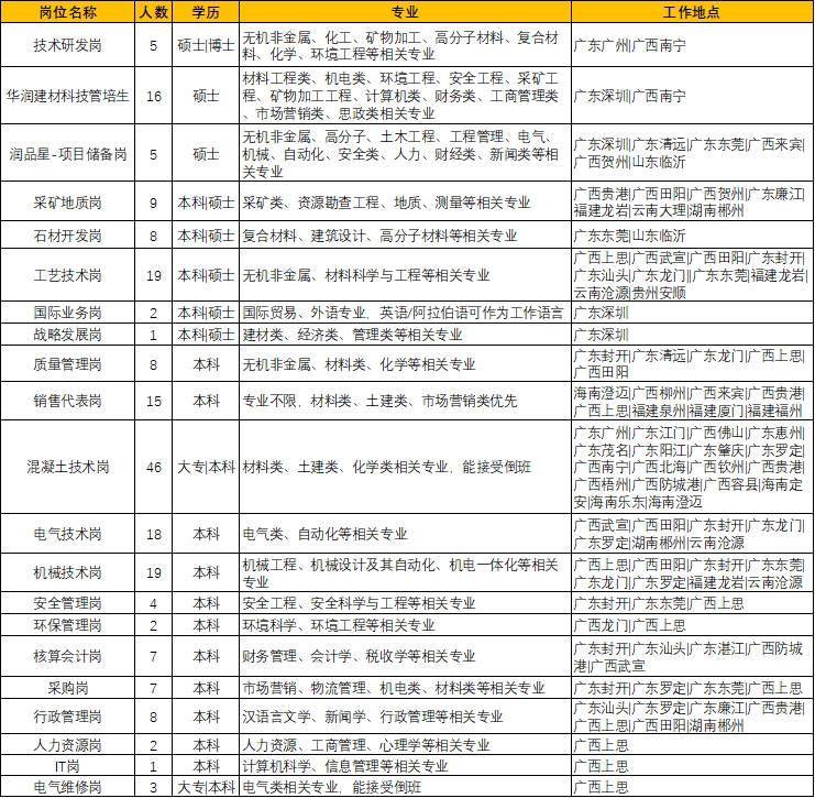 <table> <tr><td>岗位名称</td> <td></td> <td>人数_ 学历</td> <td>专业</td> <td>工作地点</td> </tr> <tr><td>技术研发岗</td> <td>5</td> <td>硕士博士</td> <td>无机非金属、化工、矿物加工、高分子材料、复合材料、化学、环境工程等相关专业</td> <td>广东广州广西南宁</td> </tr> <tr><td>华润建材科技管培生</td> <td>16</td> <td>硕士</td> <td>材料工程类、机电类、环境工程、安全工程、采矿工程、矿物加工工程、计算机类、财务类、工商管理类、市场营销类、思政类相关专业</td> <td>广东深圳广西南宁</td> </tr> <tr><td>润品星-项目储备岗</td> <td>5</td> <td>硕士</td> <td>无机非金属、高分子、土木工程、工程管理、电气机械、自动化、安全类、人力、财经类、新闻类等相关专业</td> <td>广东深圳广东清远广东东莞|广西来宾广西贺州山东临沂</td> </tr> <tr><td>采矿地质岗</td> <td>9</td> <td>本科硕士</td> <td>采矿类、资源勘查工程、地质、测量等相关专业</td> <td>广西贵港广西田阳广西贺州广东廉江福建龙岩云南大理湖南郴州</td> </tr> <tr><td>石材开发岗</td> <td>8</td> <td>本科硕士</td> <td>复合材料、建筑设计、高分子材料等相关专业</td> <td>广东东莞山东临沂</td> </tr> <tr><td>工艺技术岗</td> <td>19</td> <td>本科硕士</td> <td>无机非金届、材料科学与工程等相关专业</td> <td>广西上思广西武宣广西田阳广东封开广东汕头广东龙门|广东东莞福建龙岩云南沧源贵州安顺</td> </tr> <tr><td>国际业务岗</td> <td>2</td> <td>本科硕土</td> <td>国际贸易、外语专业英语/阿拉伯语可作为工作语言</td> <td>广东深圳</td> </tr> <tr><td>战略发展岗</td> <td>1</td> <td>本科硕士</td> <td>建材类、经济类、管理类等相关专业</td> <td>广东深圳</td> </tr> <tr><td>质量管理岗</td> <td>8</td> <td>本科</td> <td>无机非金届、材料类、化学等相关专业</td> <td>广东封刑广东清远广东龙门广西上思广西田阳</td> </tr> <tr><td>销售代表岗</td> <td>15</td> <td>本科</td> <td>专业不限、材料类、土建类、市场营销类优先</td> <td>海南澄迈广西柳州广西来宾广西贵港广西上思福建泉州福建厦门福建福州</td> </tr> <tr><td>混凝土技术岗</td> <td>46</td> <td>大专|本科</td> <td>材料类、土建类、化学类相关专业.能接受倒班</td> <td>广东广州广东江门广西佛山广东惠州广东茂名广东阳江广东肇庆|广东罗定广西南宁广西北海|广西钦州广西贵港广西梧州广西防城港广西容县|海南定安海南乐东海南澄迈</td> </tr> <tr><td>电气技术岗</td> <td>18</td> <td>本科</td> <td>电气类、自动化等相关专业</td> <td>广西武宣广西田阳广东封开广东龙门广东罗定湖南郴州云南沧源</td> </tr> <tr><td>机械技术岗</td> <td>19</td> <td>本科</td> <td>机械工程、机械设计及其自动化、机电一体化等相关专业</td> <td>广西上思广西田阳广东封开广东东莞广东龙门广东罗定福建龙岩云南沧源</td> </tr> <tr><td>安全管理岗</td> <td>4</td> <td>本科</td> <td>安全工程、安全科学与工程等相关专业</td> <td>广东封开广东东莞广西上思</td> </tr> <tr><td>环保管理岗</td> <td>2</td> <td>本科</td> <td>环境科学、环境工程等相关专业</td> <td>广西龙门广西上思</td> </tr> <tr><td>核算会计岗</td> <td>7</td> <td>本科</td> <td>财务管理、会计学、税收学等相关专业</td> <td>广东封开广东汕头广东湛江广西防城港广西武宣</td> </tr> <tr><td>采购岗</td> <td>7</td> <td>本科</td> <td>市场营销、物流管理、机电类、材料类等相关专业</td> <td>广东封开广东罗定|广东东莞广西上思</td> </tr> <tr><td>行政管理岗</td> <td>8</td> <td>本科</td> <td>汉语言文学、新闻学、行政管理等相关专业</td> <td>广东汕头广东罗定广东廉江广西贵港广西上思广西田阳湖南郴州_</td> </tr> <tr><td>人力资源岗</td> <td>2_</td> <td>本科</td> <td>人力资源、工商管理、心理学等相关专业</td> <td>广西上思</td> </tr> <tr><td>IT岗</td> <td>1</td> <td>本科</td> <td>计算机科学、信息管理等相关专业</td> <td>广西上思</td> </tr> <tr><td>电气维修岗</td> <td></td> <td></td> <td>3大专本科电气类相关专业能接受倒班</td> <td>广西上思</td> </tr> </table>