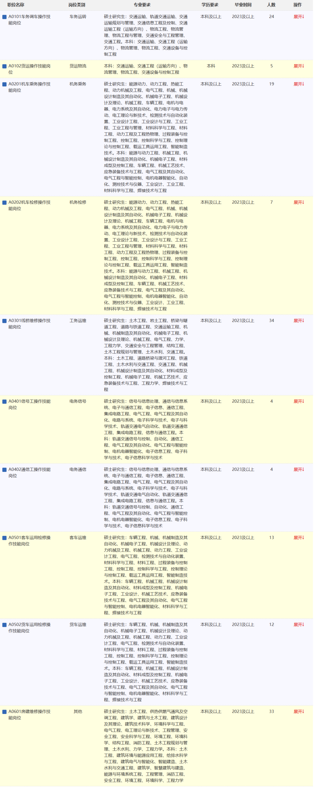 <p>职位名称</p> <p>A0101车务调车操作技<br/>能岗位</p> <p>岗位类别<br/>车务运转</p> <p>业要丈</p> <p>硕士研究生:交通运输、轨道交通运输、交通<br/>运输规划与管理、交通信息工程及控制、交通<br/>运输工程(运输方向)、物流工程、物流管<br/>理、物流工程与管理、交通安全与工程管理<br/>交通工程。本科:交通运输、交通工程(运输<br/>方向)、物流管理、物流工程、交通设备与书<br/>制工程</p> <p>学历要求<br/>本科及以上</p> <p>毕业时间<br/>2023及以上</p> <p>人数</p> <p>24</p> <p>操作</p> <p>展开</p> <p>A0102货运操作技能岗<br/>代</p> <p>A0201机车乘务操作技<br/>能岗位</p> <p>A0202机车检修操作技<br/>能岗位</p> <p>A0301线桥维修操作技<br/>能岗位</p> <p>A0401信号工操作技能<br/>岗位</p> <p>货运物流<br/>机务乘务</p> <p>机务检修</p> <p>工务运维</p> <p>电务信号</p> <p>本科:交通运输、交通工程(运输方向)、物<br/>流管理、物流工程、交通设备与控制工程</p> <p>硕士研究生:能源动力、动力工程、热能工<br/>程、动力机械及工程、电气工程、机械、机械<br/>设计制造及其自动化、机械电子工程、机械设<br/>计及理论、机械工程、车辆工程、电机与电<br/>器、电力系统及其自动化、电力电子与电力传<br/>动、电工理论与新技术、检测技术与自动化<br/>置、工业设计工程、工业设计与工程、工业工<br/>程<br/>、工业工程与管理、材料科学与工程、材料<br/>工程、动力工程及工程热物理、过程装备与控<br/>制工程、控制工程、控制科学与工程、控制<br/>论与控制工程、载运工具运用工程、智能制造<br/>技术。本科:能源与动力工程、机械工程、机<br/>械设计制造及其自动化、机械电子工程、材料<br/>成型及控制工程、车辆工程、机械工艺技术、<br/>应急装备技术与工程、电气工程及其自动化、<br/>电气工程与智能控制、电机电器智能化、自动<br/>化、测控技术与仪器、工业设计、工业工程、<br/>材料科学与工程、焊接技术与工程</p> <p>硕士研究生:能源动力、动力工程、热能工<br/>程、动力机械及工程、电气工程、机械、机械<br/>设计制造及其自动化、机械电子工程、机械设<br/>计及理论、机械工程、车辆工程、电机与电<br/>器、电力系统及其自动化、电力电子与电力传<br/>动<br/>、电工理论与新技术、检测技术与自动化<br/>置、工业设计工程、工业设计与工程、工业工<br/>程<br/>、工业工程与管理、材料科学与工程、材<br/>工程、动力工程及工程热物理、过程装备与扫<br/>制工程、控制工程、控制科学与工程、控制理<br/>论与控制工程、载运工具运用工程、智能制造<br/>技术。本科:能源与动力工程、机械工程、机<br/>械设计制造及其自动化、机械电子工程、材料<br/>成型及控制工程、车辆工程、机械工艺技术、<br/>应急装备技术与工程、电气工程及其自动化<br/>电气工程与智能控制、电机电器智能化、自动<br/>化、测控技术与仪器、工业设计、工业工程、<br/>材料科学与工程、焊接技术与工程</p> <p>硕士研究生:土木工程、岩土工程、桥梁与闋<br/>道工程、道路与铁道工程、交通运输工程、机<br/>械、机械制造及其自动化、机械电子工程、机<br/>械设计及理论、机械工程、电气工程、力学<br/>工程力学、交通安全与工程管理、结构工程、<br/>土木工程规划与管理、土木水利、交通工程。<br/>本科:土木工程、道路桥梁与渡河工程、铁道<br/>工程、土木水利与交通工程、交通工程、机栅<br/>工程、机械设计制造及其自动化、材料成型及<br/>控制工程、机械电子工程、机械工艺技术、成<br/>急装备技术与工程、工程力学、焊接技术与I<br/>程</p> <p>硕士研究生:信号与信息处理、通信与信息系<br/>统、电子与通信工程、电子信息、通信工程、<br/>集成电路工程、电气工程、电气工程及其自动<br/>化、电路与系统、电子科学与技术、电子与科<br/>学技术、轨道交通电气自动化、轨道交通通信<br/>工程、集成电路工程、信息与通信工程。本<br/>科:轨道交通信号与控制、自动化、通信工<br/>程、电气工程及其自动化、电气工程与智能技<br/>制<br/>、电机电器智能化、电子信息工程、电子科<br/>学与技术。电子信息科学与技术</p> <p>本科<br/>本科及以上</p> <p>2023及以上<br/>2023及以上</p> <p>本科及以上</p> <p>2023及以上</p> <p>本科及以上</p> <p>2023及以上</p> <p>本科及以上</p> <p>2023及以上</p> <p>5</p> <p>19</p> <p>34</p> <p>展开!</p> <p>展开!</p> <p>展开!</p> <p>展开!</p> <p>展开!</p> <p>A0402通信工操作技能<br/>岗位</p> <p>电务通信</p> <p>硕士研究生:信号与信息处理、通信与信息系<br/>统、电子与通信工程、电子信息、通信工程、<br/>集成电路工程、电气工程、电气工程及其自动<br/>化、电路与系统、电子科学与技术、电子与科<br/>学技术、轨道交通电气自动化、轨道交通通信<br/>工程、集成电路工程、信息与通信工程。本<br/>科:轨道交通信号与控制、自动化、通信工<br/>程、电气工程及其自动化、电气工程与智能技<br/>制<br/>电机电器智能化、电子信息工程、电子科<br/>学与技术、电子信息科学与技术</p> <p>本科及以上</p> <p>2023及以上</p> <p>展开!</p> <p>■A0501客车运用检修操<br/>作技能岗位</p> <p>客车运维</p> <p>硕士研究生:车辆工程、机械、机械制造及其<br/>自动化、机械电子工程、机械设计及理论、动<br/>力机械及工程、机械工程、动力工程、工业设<br/>计工程、电气工程、检测技术与自动化装置.<br/>材料科学与工程、材料工程、过程装备与控<br/>工程、控制工程、控制科学与工程、控制理论<br/>与控制工程、载运工具运用工程、智能制造技<br/>术。本科:车辆工程、机械工程、机械设计<br/>造及其自动化、材料成型及控制工程、机械电<br/>子工程、工业设计、机械工艺技术、应急装备<br/>技术与工程、电气工程及其自动化、电气工程<br/>与智能控制、电机电器智能化、材料科学与工<br/>程、焊接技术与工程</p> <p>本科及以上</p> <p>2023及以上</p> <p>13</p> <p>展开!</p> <p>A0502货车运用检修操<br/>作技能岗位</p> <p>货车运维</p> <p>硕士研究生:车辆工程、机械、机械制造及其<br/>力机械及工程、机械工程、动力工程、工业设<br/>自动化、机械电子工程、机械设计及理论、动<br/>计工程、电气工程、检测技术与自动化装置、<br/>材料科学与工程、材料工程、过程装备与控<br/>工程、控制工程、控制科学与工程、控制理论<br/>与控制工程、载运工具运用工程、智能制造<br/>术。本科:车辆工程、机械工程、机械设计<br/>造及其自动化、材料成型及控制工程、机械电<br/>子工程、工业设计、机械工艺技术、应急装备<br/>技术与工程、电气工程及其自动化、电气工程<br/>与智能控制、电机电器智能化、材料科学与工<br/>程、焊接技术与工程</p> <p>本科及以上</p> <p>2023及以上</p> <p>12</p> <p>展开!</p> <p>A0601房建维修操作技<br/>能岗位</p> <p>其他</p> <p>硕士研究生:土木工程、供热供燃气通风及空<br/>调工程、建筑学、建筑与土木工程、建筑设计<br/>及其理论、建筑技术科学、环境科学与工程。<br/>电气工程、电工理论与新技术、工程管理、安<br/>全工程、安全科学与工程、环境工程、环境科<br/>学、结构工程、消防工程、土木工程规划与管<br/>理、土木水利、力学、工程力学。本科:土<br/>工程、建筑环境与能源应用工程、给排水科学<br/>与工程、建筑电气与智能化、智能建造、土木<br/>水利与交通工程、建筑学、智慧建筑与建造.<br/>能源与环境系统工程、工程管理、消防工程、<br/>安全工程、环境工程、环境科学、工程力学</p> <p>本科及以上</p> <p>2023及以上</p> <p>33</p> <p>展</p>