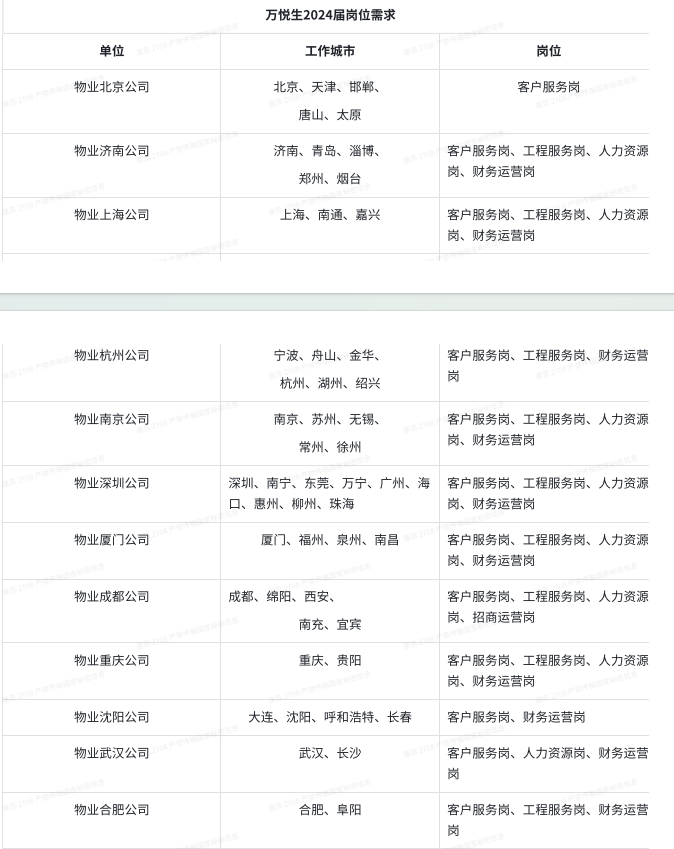<p>万悦生2024届岗位需求</p> <p>单位</p> <p>工作城市</p> <p>岗位</p> <p>物业北京公司</p> <p>北京、天津、邯郸</p> <p>唐山、太原</p> <p>客户服务岗</p> <p>物业济南公司</p> <p>济南、青岛、淄博、</p> <p>郑州、烟台</p> <p>客户服务岗、工程服务岗、人力资源<br/>岗、财务运营岗</p> <p>物业上海公司</p> <p>上海、南通、嘉兴</p> <p>客户服务岗、工程服务岗、人力资源<br/>岗、财务运营岗</p> <p>物业杭州公司</p> <p>宁波、舟山、金华、<br/>杭州、湖州、绍兴</p> <p>客户服务岗、工程服务岗、财务运营<br/>岗</p> <p>物业南京公司</p> <p>南京、苏州、无锡、</p> <p>常州、徐州</p> <p>客户服务岗、工程服务岗、人力资源<br/>岗、财务运营岗</p> <p>物业深圳公司</p> <p>深圳、南宁、东莞、万宁、广州、海客户服务岗、工程服务岗、人力资源<br/>口、惠州、柳州、珠海</p> <p>岗、财务运营岗</p> <p>物业厦门公司</p> <p>厦门、福州、泉州、南昌</p> <p>客户服务岗、工程服务岗、人力资源<br/>岗、财务运营岗</p> <p>物业成都公司</p> <p>成都、绵阳、西安、</p> <p>南充、宜宾</p> <p>客户服务岗、工程服务岗、人力资源<br/>岗、招商运营岗</p> <p>物业重庆公司</p> <p>重庆、贵阳</p> <p>客户服务岗、工程服务岗、人力资源<br/>岗、财务运营岗</p> <p>物业沈阳公司</p> <p>大连、沈阳、呼和浩特、长春</p> <p>客户服务岗、财务运营岗</p> <p>物业武汉公司</p> <p>武汉、长沙</p> <p>客户服务岗、人力资源岗、财务运营<br/>岗</p> <p>物业合肥公司</p> <p>合肥、阜阳</p> <p>客户服务岗、工程服务岗、财务运营<br/>岗</p>